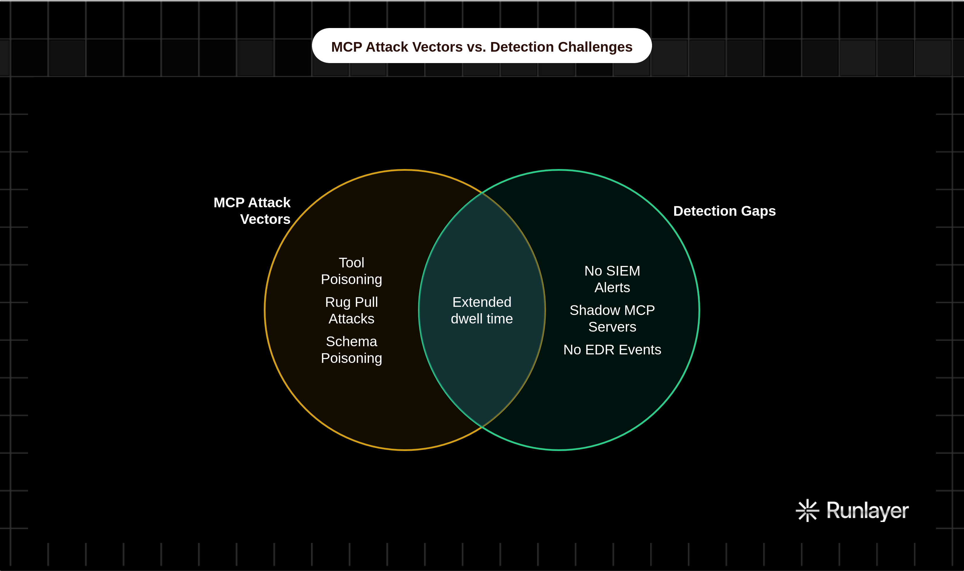 Venn diagram: MCP Attack Vectors vs. Detection Challenges. Compares MCP Attack Vectors and Detection Gaps; overlap: Why Attacks Persist.