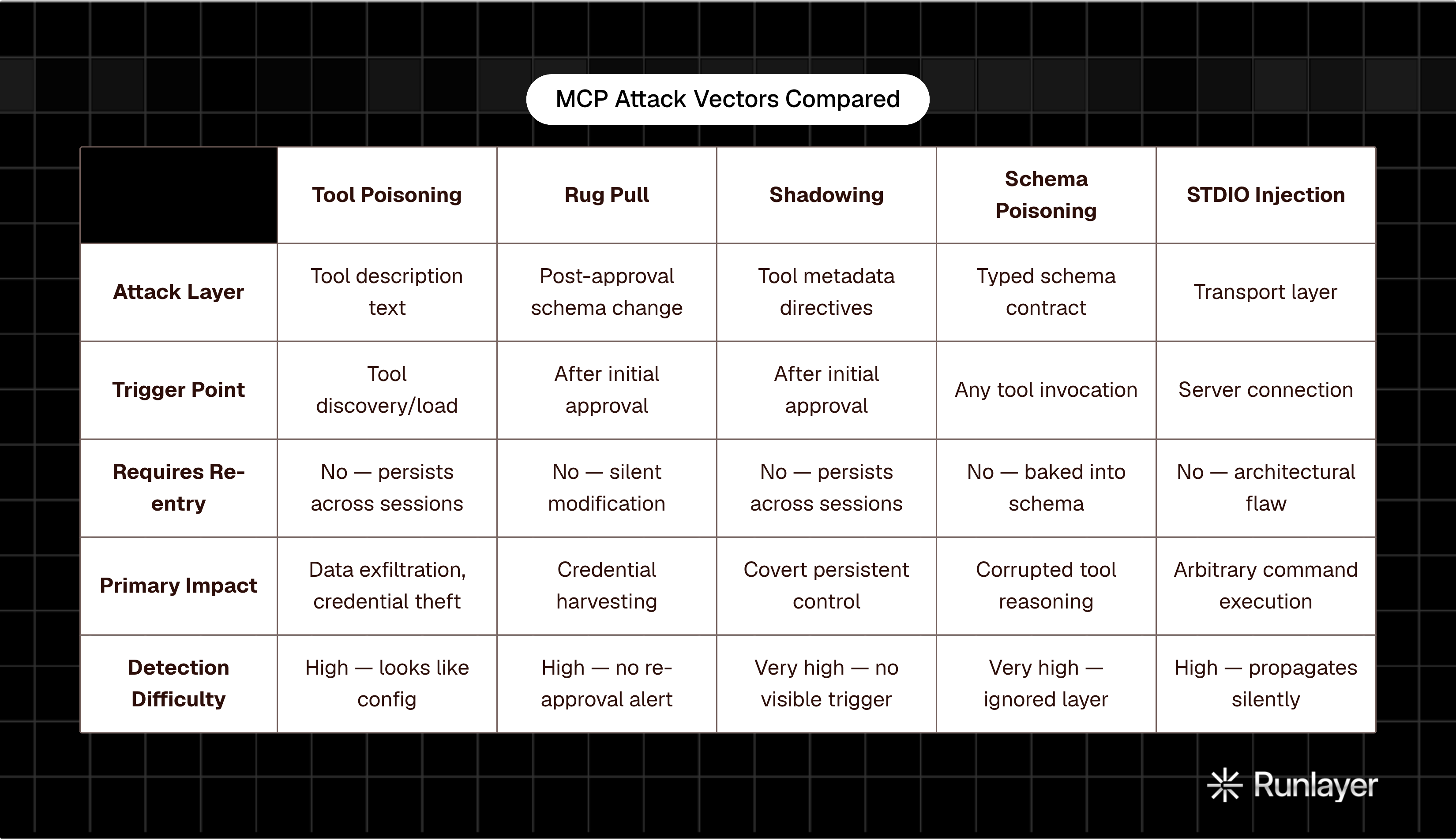 Table: MCP Attack Vectors Compared. Compares Attack Layer, Trigger Point, Requires Re-entry, Primary Impact, and 1 more by Tool Poisoning, Rug Pull, Shadowing, Schema Poisoning, and 1 more.