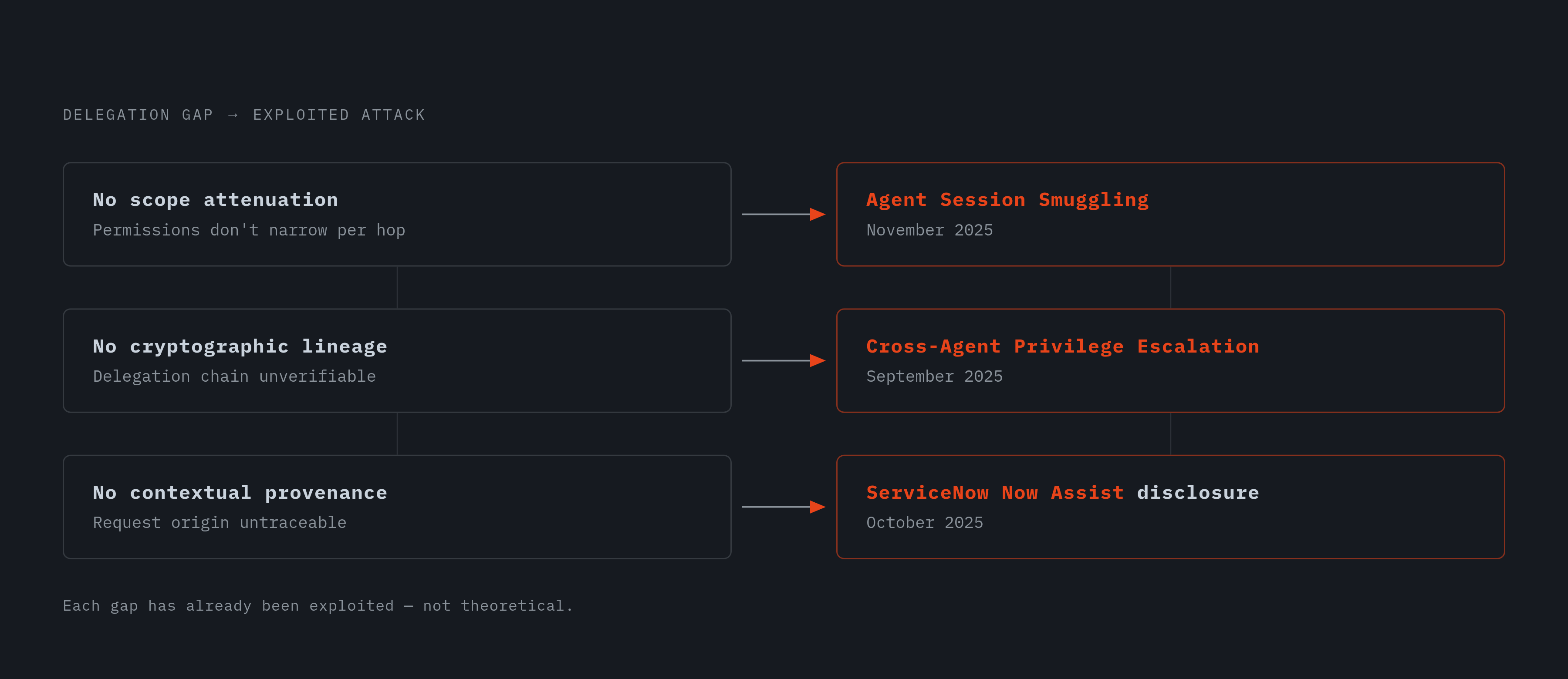 Diagram: Three Structural Gaps, Three Documented Attacks. Visualizes: Visualize how three structural gaps in delegation chains each map directly to a named, dated real-world attack.