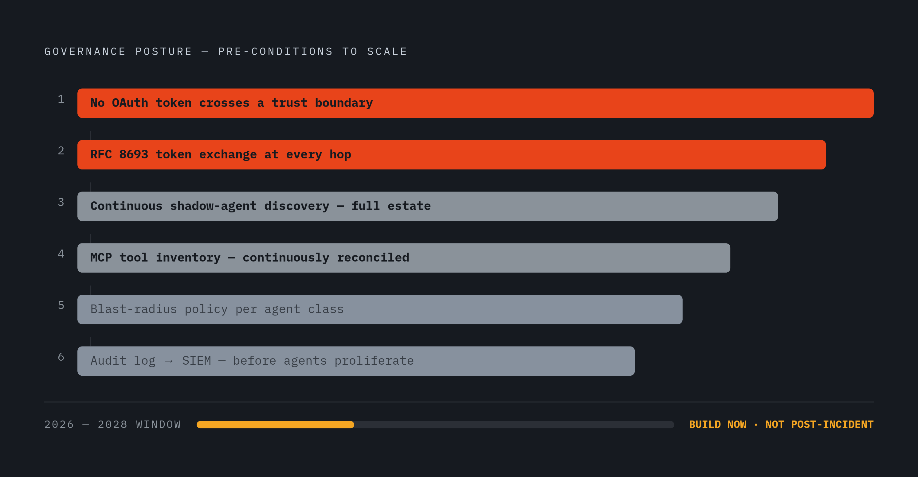 Diagram: Six Governance Commitments Before Agents Scale. Visualizes: Visualize the six-commitment governance posture described at the article's close as a ranked or sequential checklist.