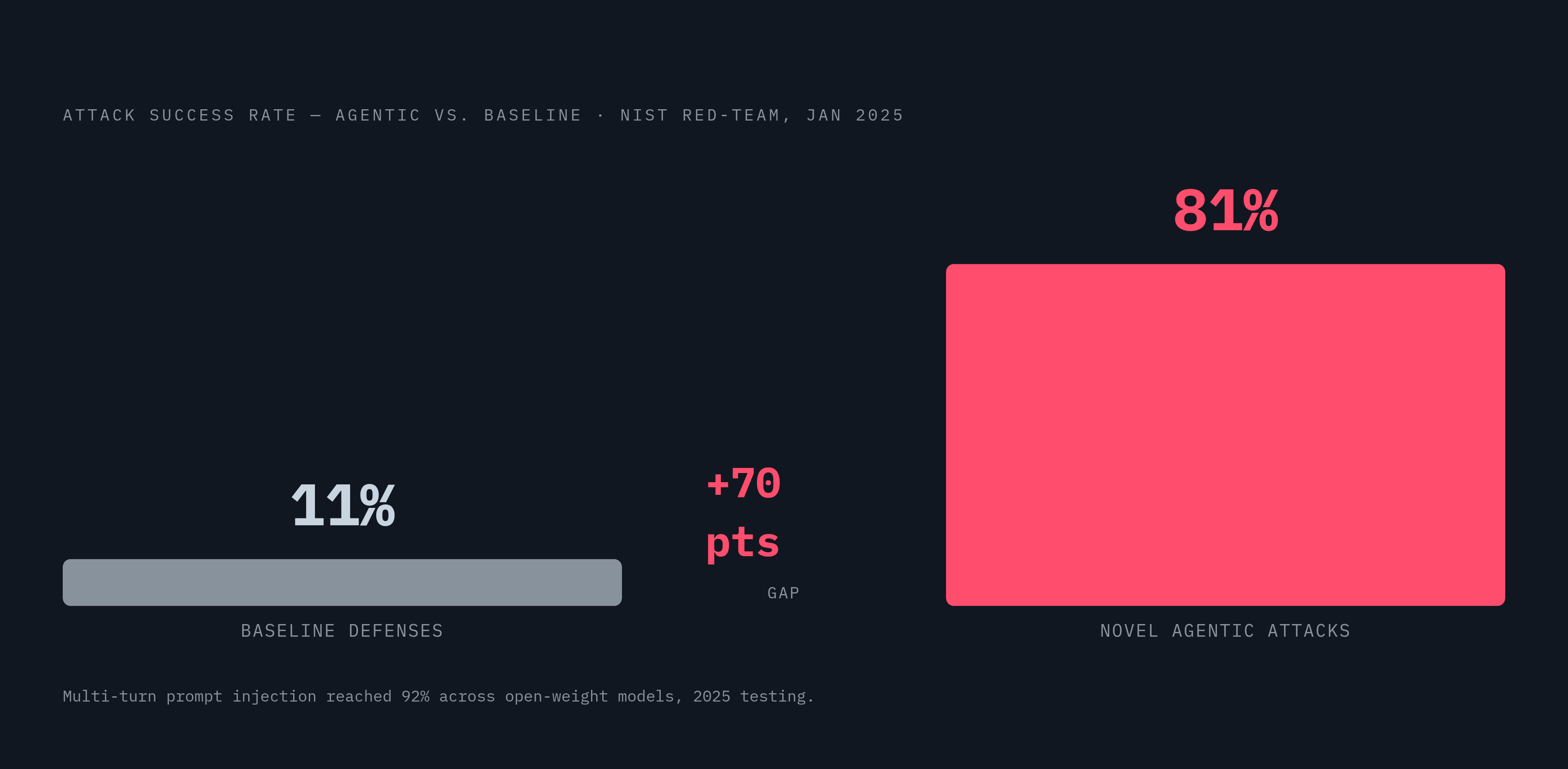 Diagram: Agentic Red-Team Results vs. Baseline Defenses. Visualizes: Display two numbers in direct contrast: novel agentic attack strategies achieved an 81% success rate in NIST's January 2025 red-team research, versus 11% against baseline defenses…