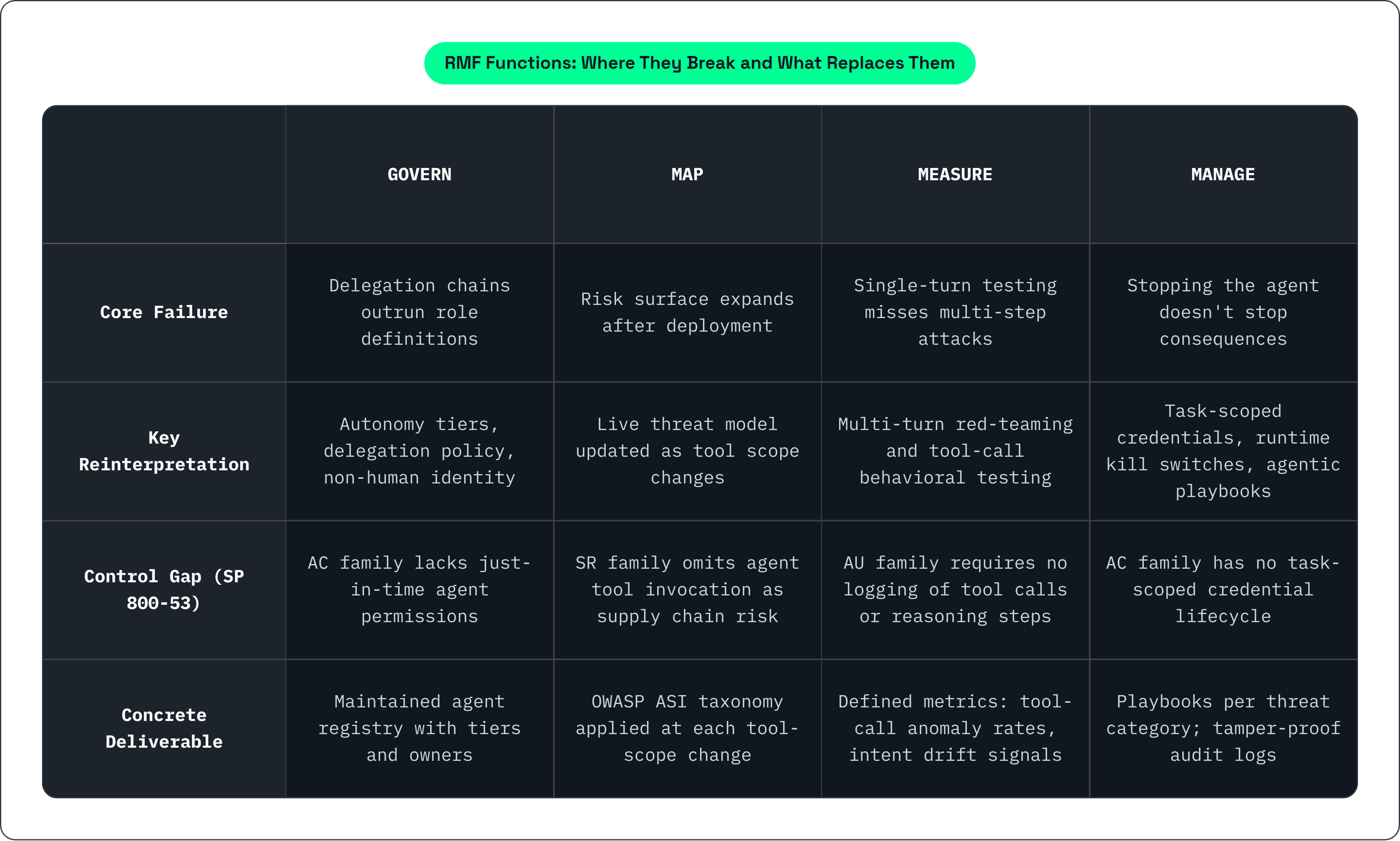 Table: RMF Functions: Where They Break and What Replaces Them. Compares Core Failure, Key Reinterpretation, Control Gap (SP 800-53) and Concrete Deliverable by GOVERN, MAP, MEASURE and MANAGE.