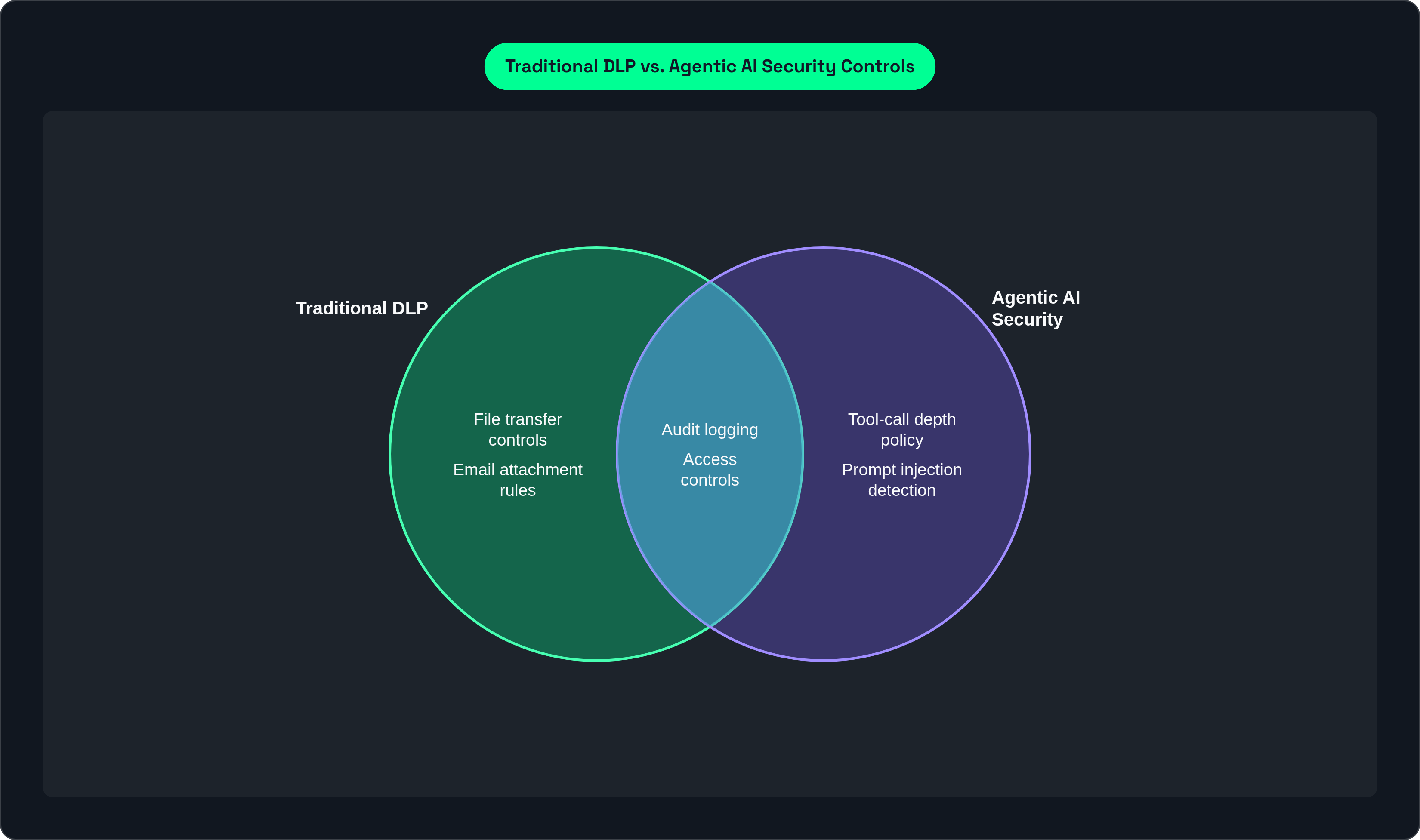 Venn diagram: Traditional DLP vs. Agentic AI Security Controls. Compares Traditional DLP and Agentic AI Security; overlap: Shared Controls.