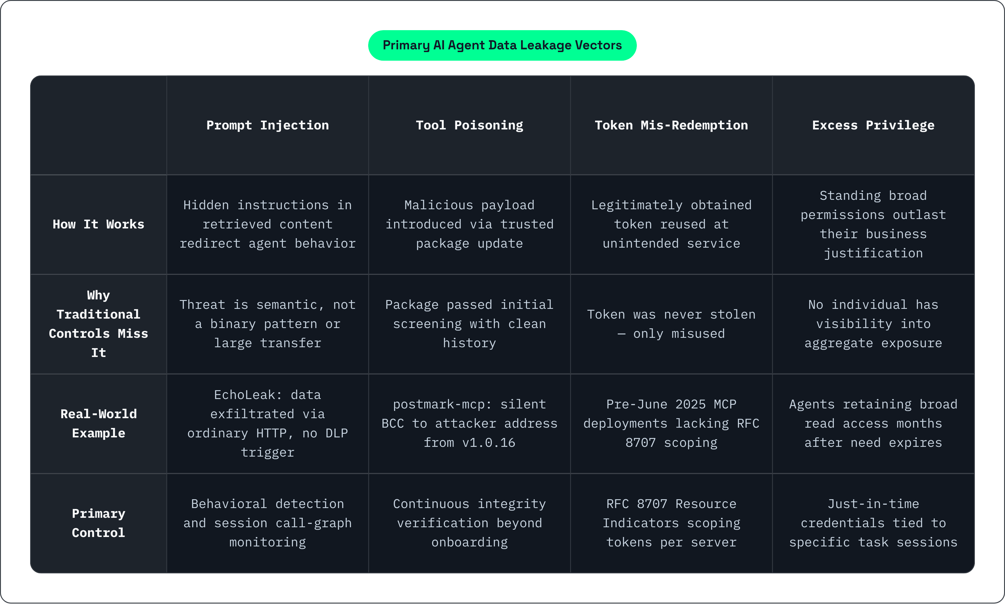 Table: Primary AI Agent Data Leakage Vectors. Compares How It Works, Why Traditional Controls Miss It, Real-World Example and Primary Control by Prompt Injection, Tool Poisoning, Token Mis-Redemption and Excess Privilege.