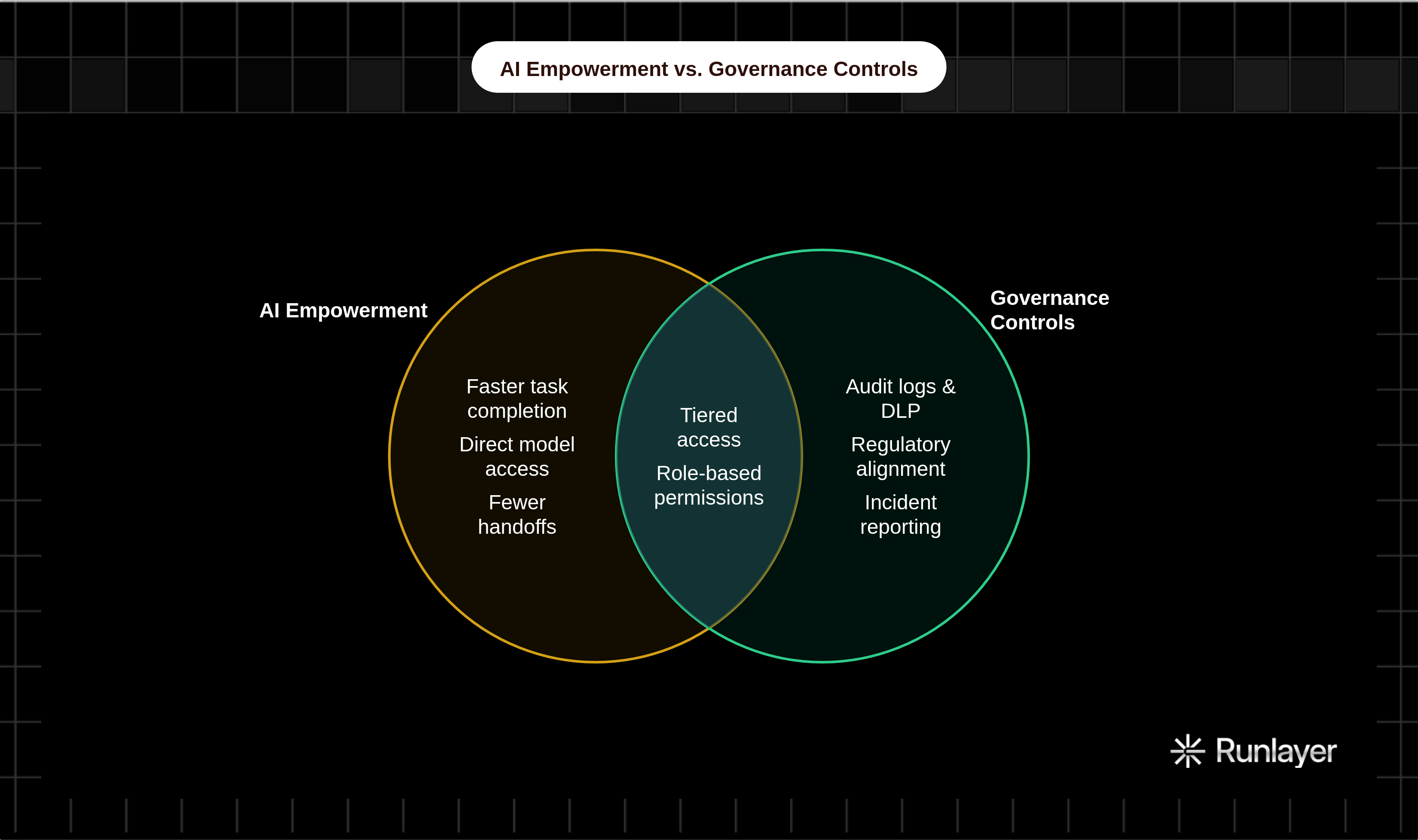 Venn diagram: AI Empowerment vs. Governance Controls. Compares AI Empowerment and Governance Controls; overlap: Balanced Architecture.