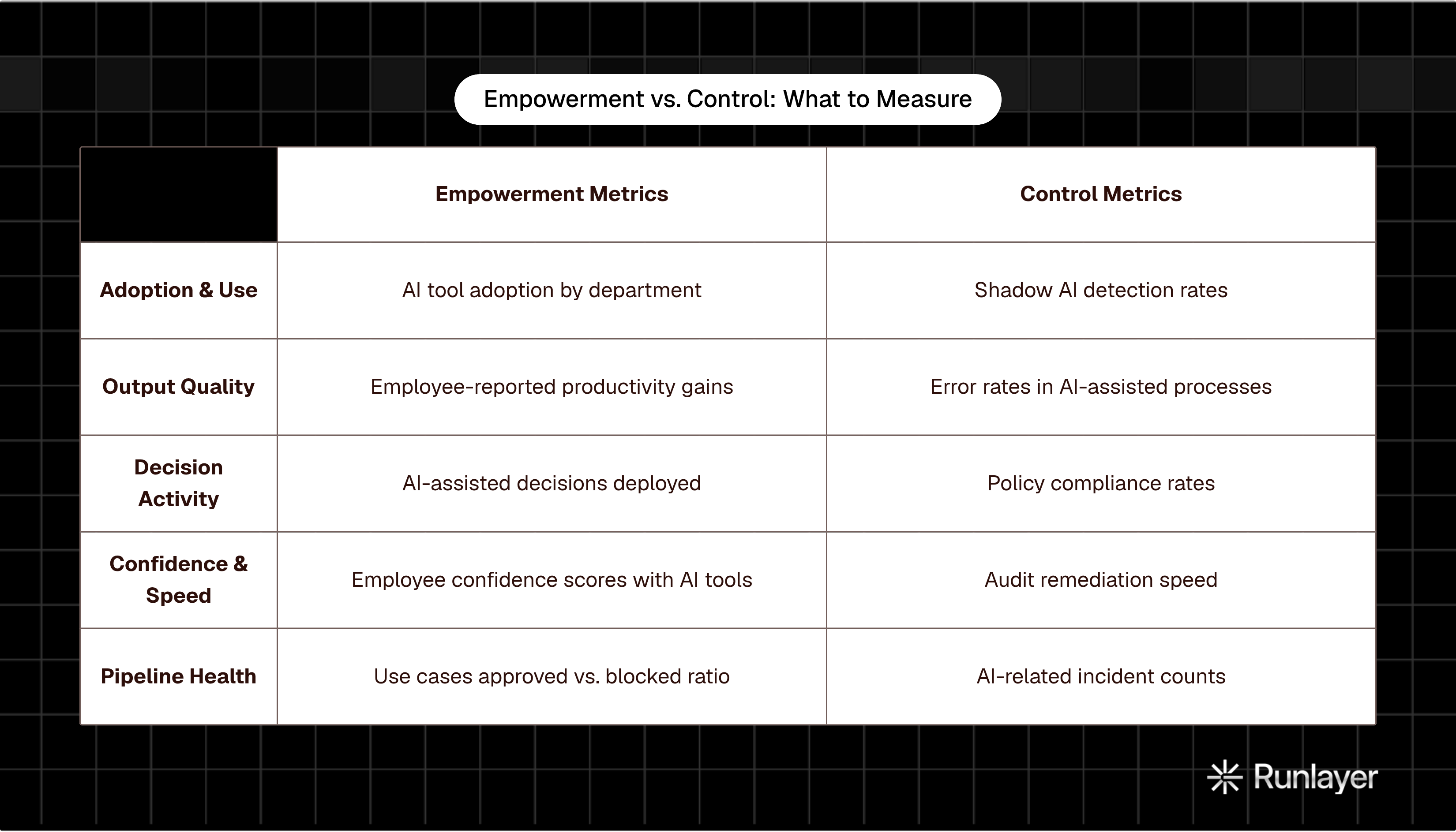 Table: Empowerment vs. Control: What to Measure. Compares Adoption & Use, Output Quality, Decision Activity, Confidence & Speed, and 1 more by Empowerment Metrics and Control Metrics.