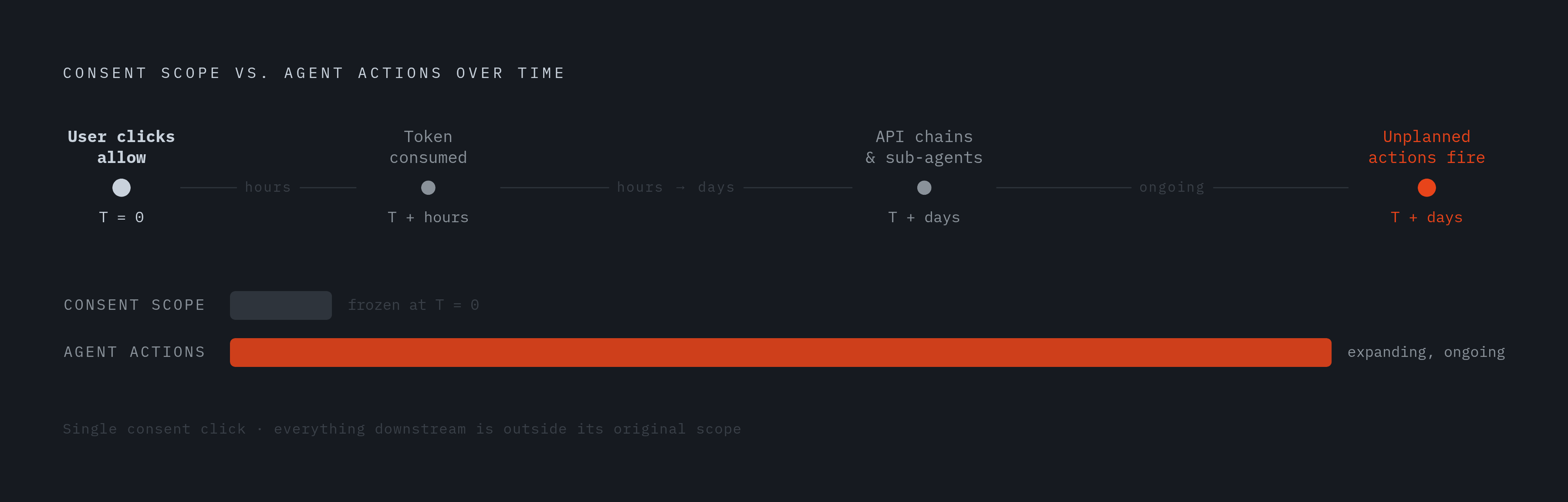 Diagram: How OAuth's Single-Moment Consent Fails Across an Agent's Lifetime. Visualizes: Visualize a timeline showing how a single OAuth consent event at T=0 becomes increasingly disconnected from the agent actions that follow.