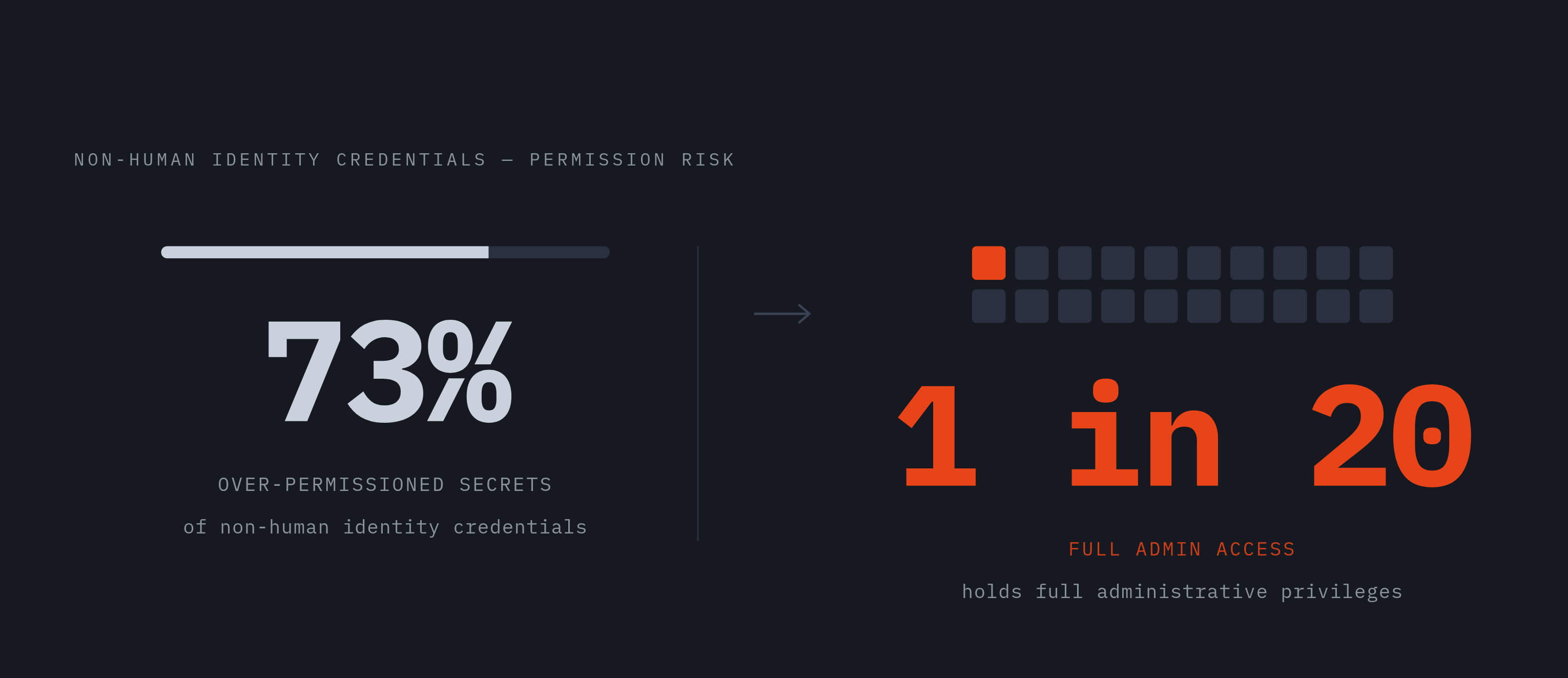 Diagram: The Over-Permission Baseline: Non-Human Identity Credentials Today. Visualizes: Show two stark magnitude callouts drawn from current research on non-human identity credentials: 73% of secrets held by non-human identities carry more…