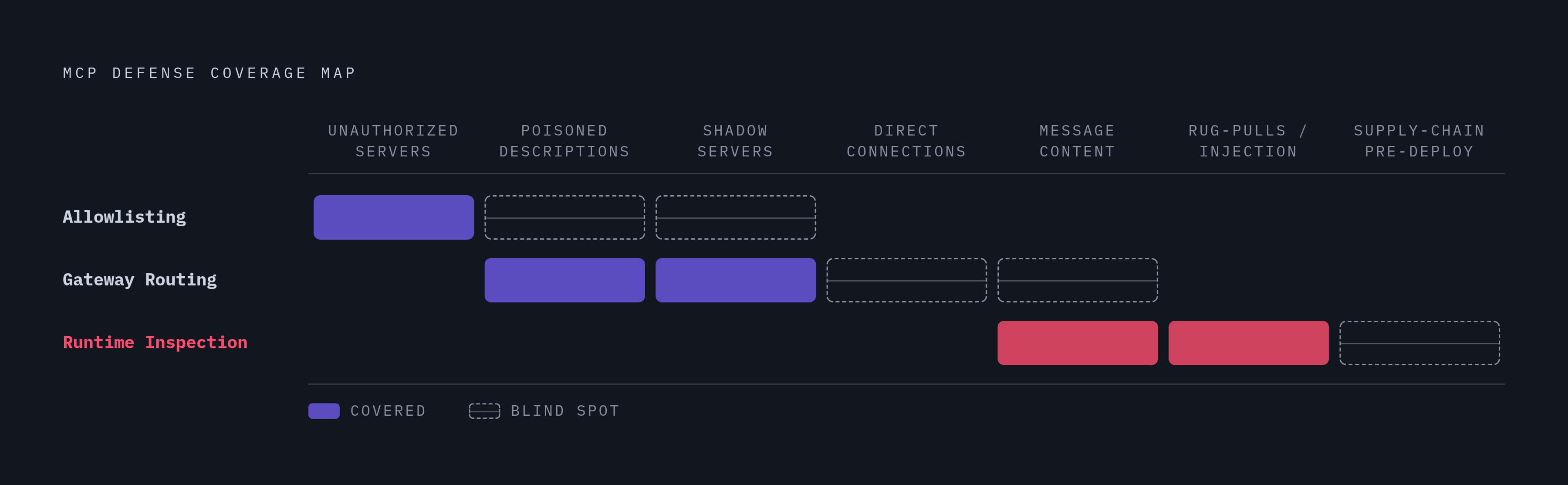 Diagram: What Each MCP Defense Layer Catches — and Where It Stops. Visualizes: Show three MCP vendor defense approaches — Allowlisting, Gateway Routing, and Runtime Inspection — as a horizontal coverage map against the threat surface.