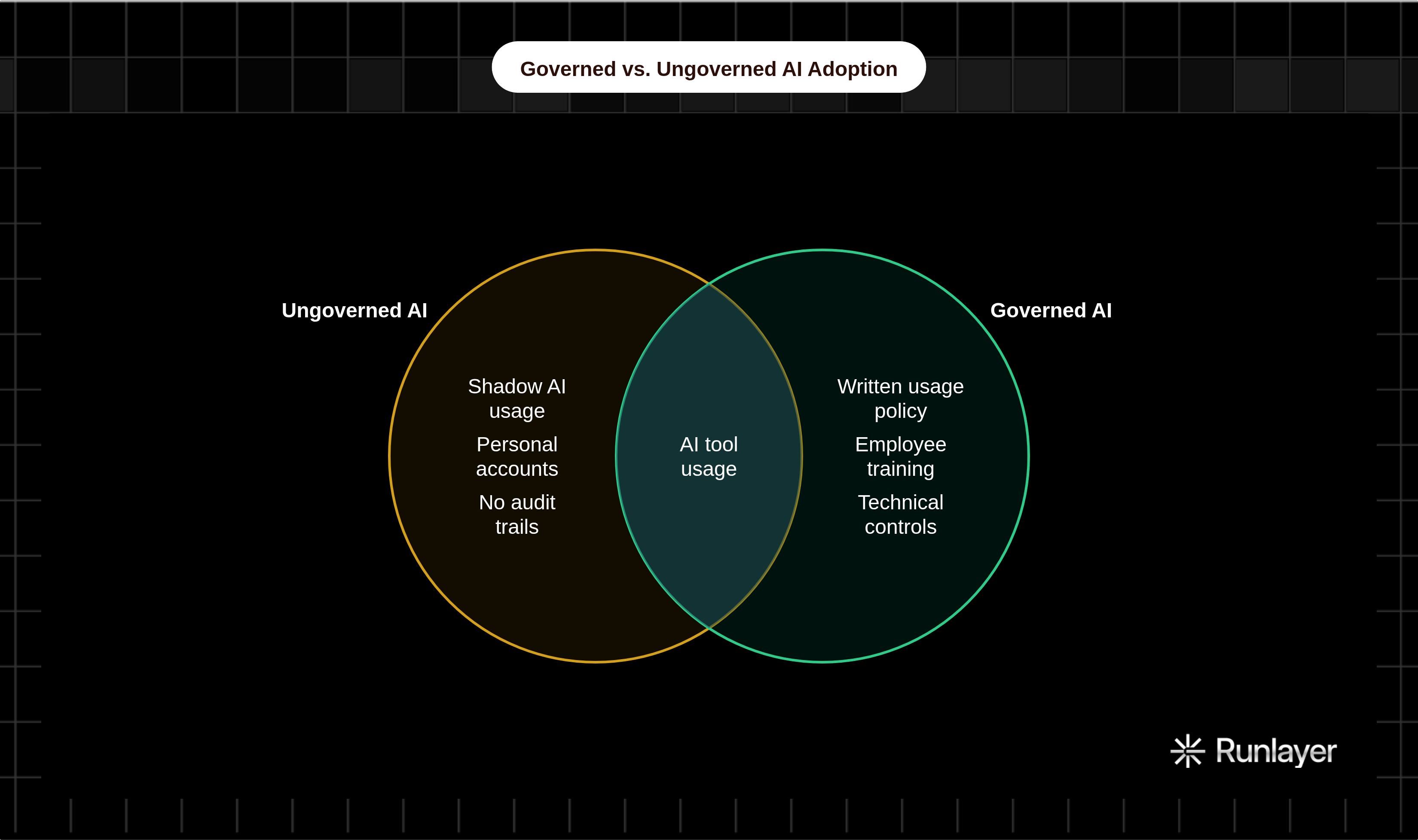 Venn diagram: Governed vs. Ungoverned AI Adoption. Compares Ungoverned AI and Governed AI; overlap: Shared Realities.