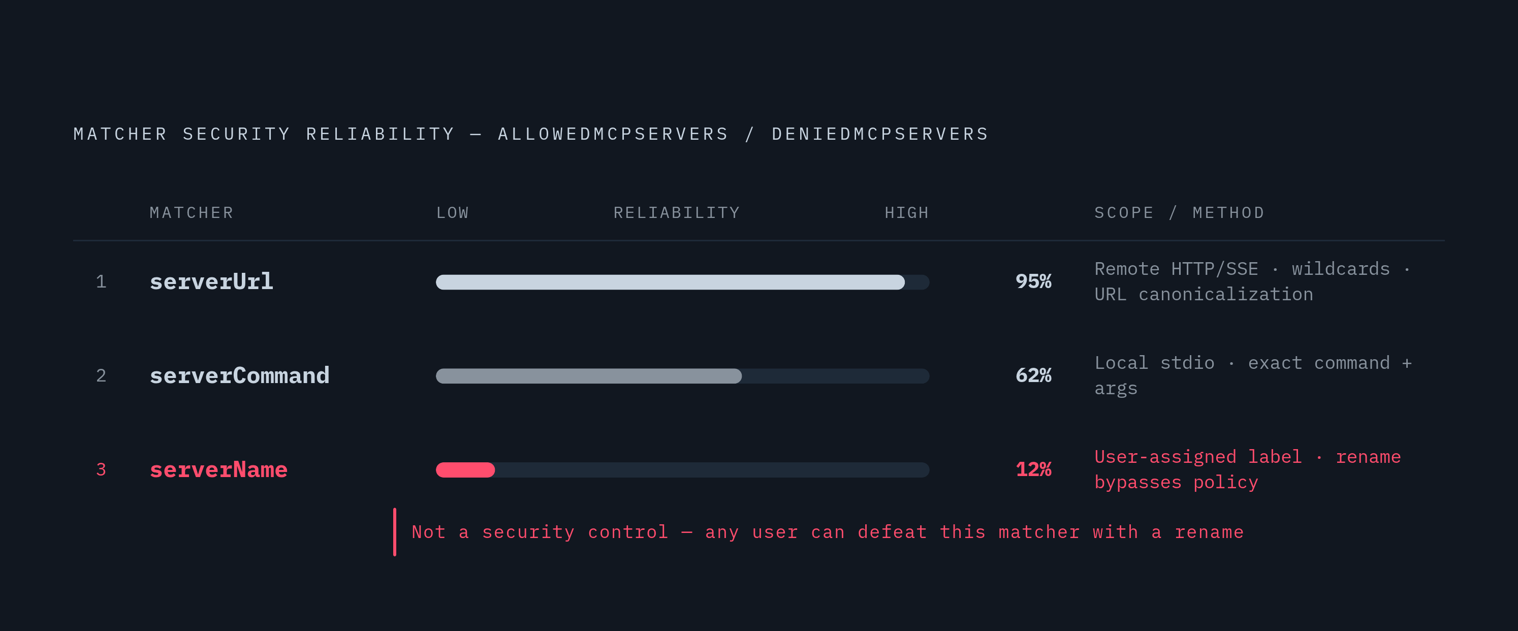Diagram: Three Matcher Types: Security Reliability at a Glance. Visualizes: Visualize the three MCP server matcher types used in allowedMcpServers/deniedMcpServers policies — serverUrl, serverCommand, and serverName — ranked from most to least…