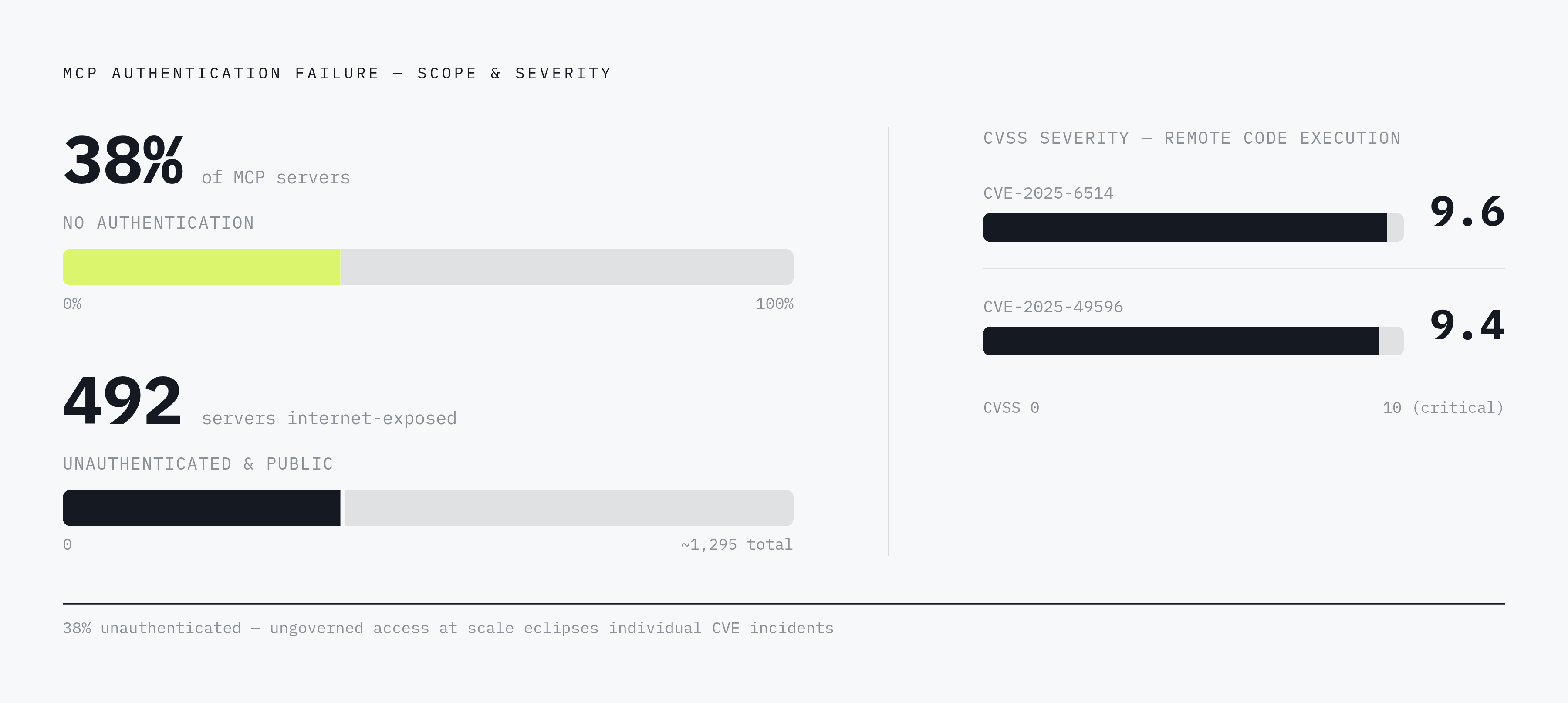 Diagram: Authentication and Exposure by the Numbers. Visualizes: Visualize three concrete measurements of MCP authentication failure from the article: 38% of MCP servers lack authentication entirely; 492 MCP servers are exposed to the internet with…