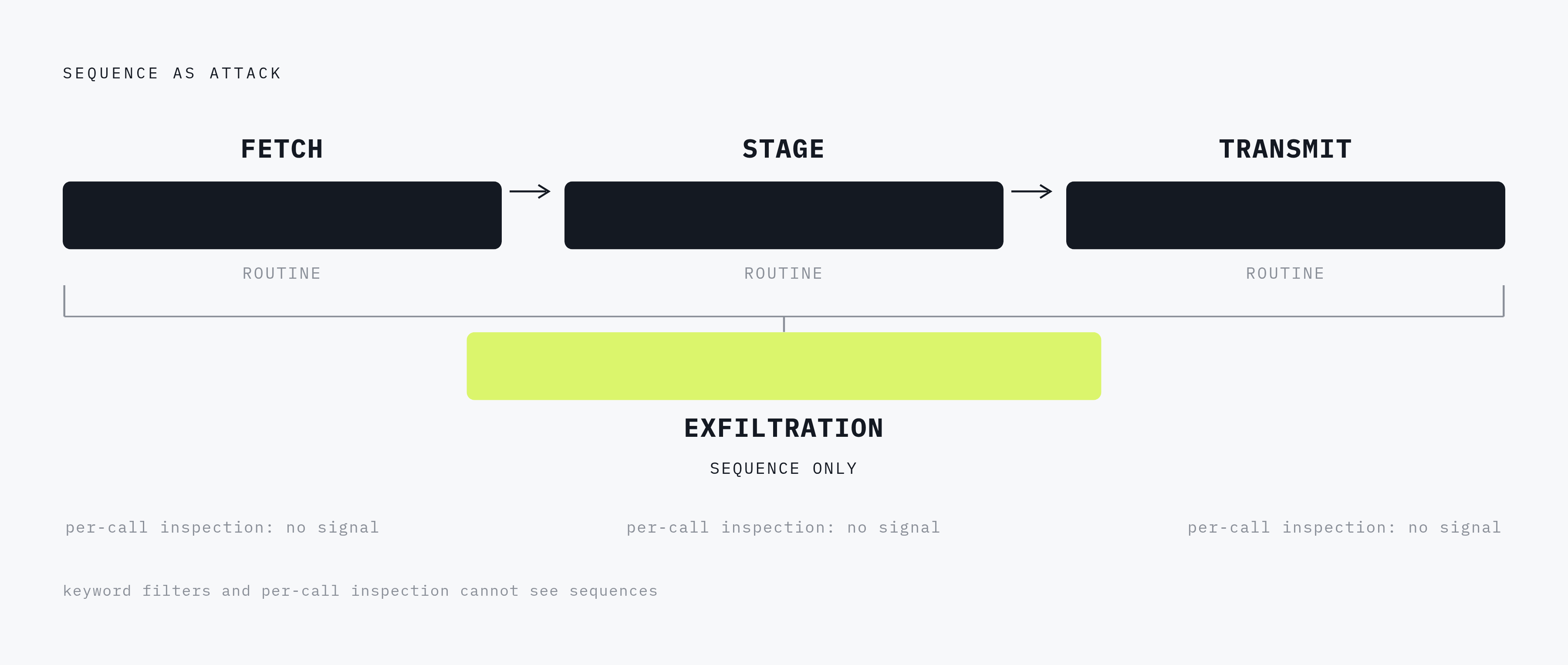 Diagram: The Exfiltration Chain: Three Steps That Each Look Routine. Visualizes: Visualize the sequential exfiltration path described in the article: data gets fetched, staged, then transmitted -- three discrete steps that each appear benign in…