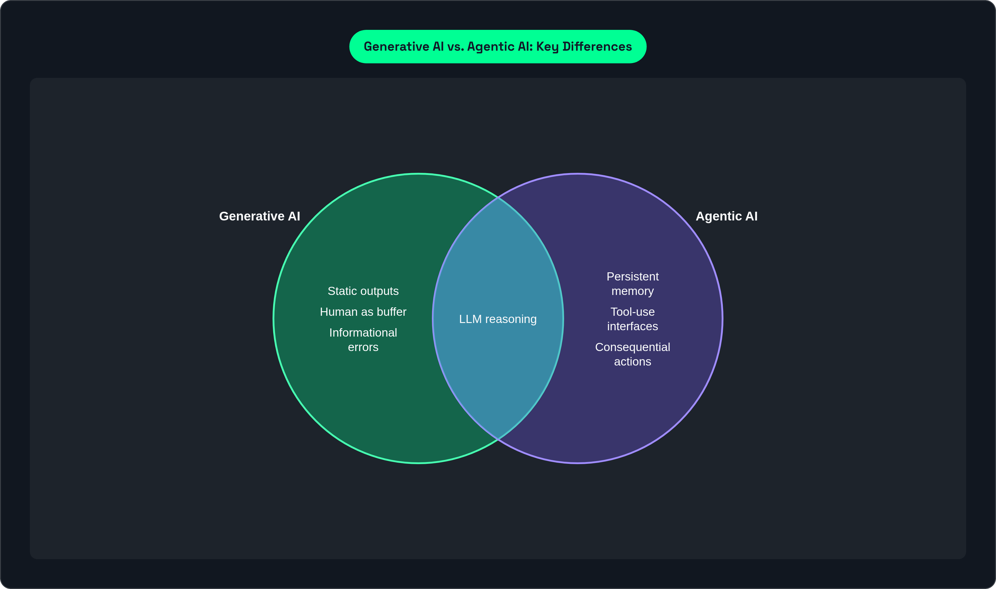 Venn diagram: Generative AI vs. Agentic AI: Key Differences. Compares Generative AI and Agentic AI; overlap: Shared Foundation.