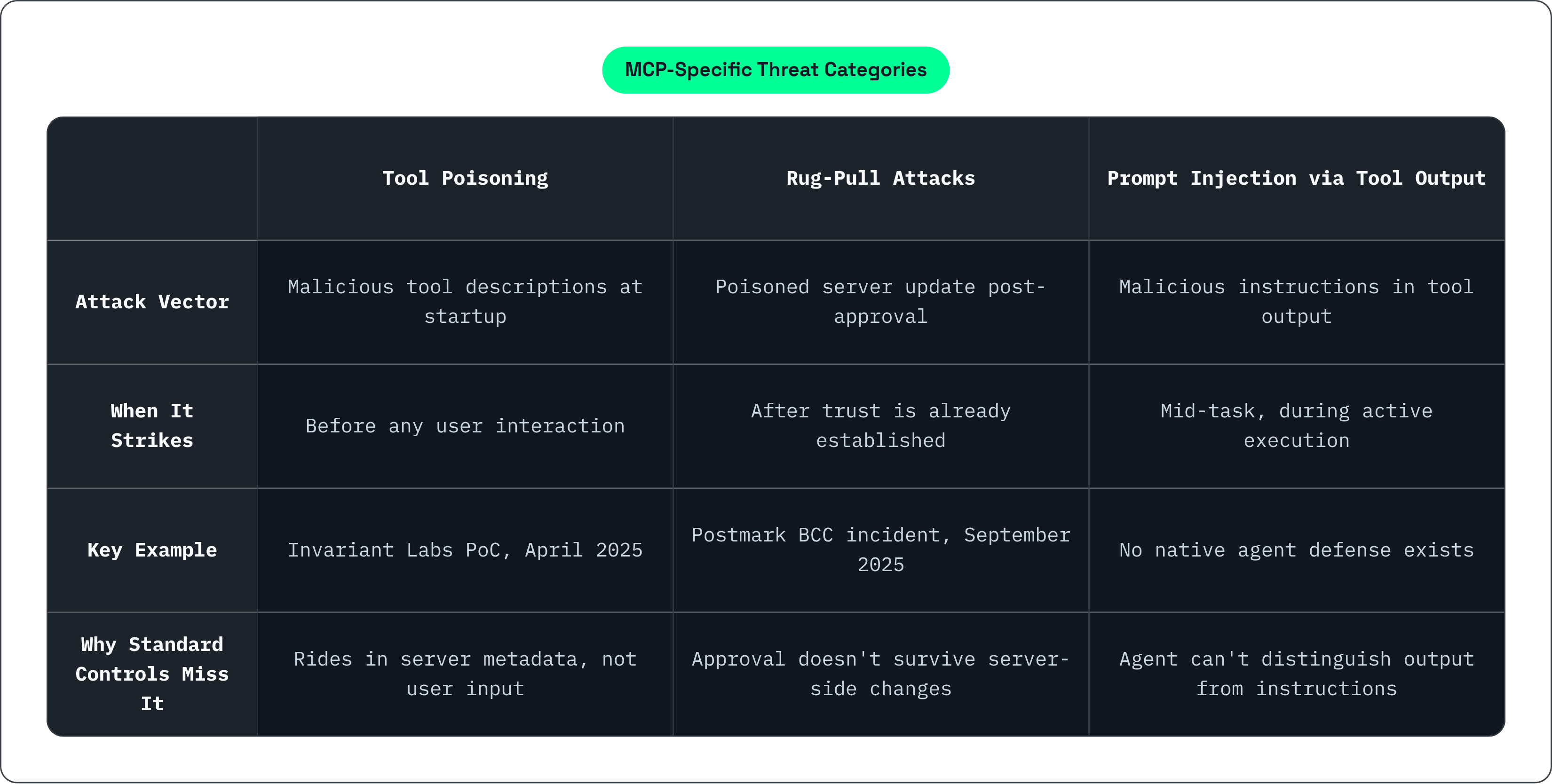 Table: MCP-Specific Threat Categories. Compares Attack Vector, When It Strikes, Key Example and Why Standard Controls Miss It by Tool Poisoning, Rug-Pull Attacks and Prompt Injection via Tool Output.