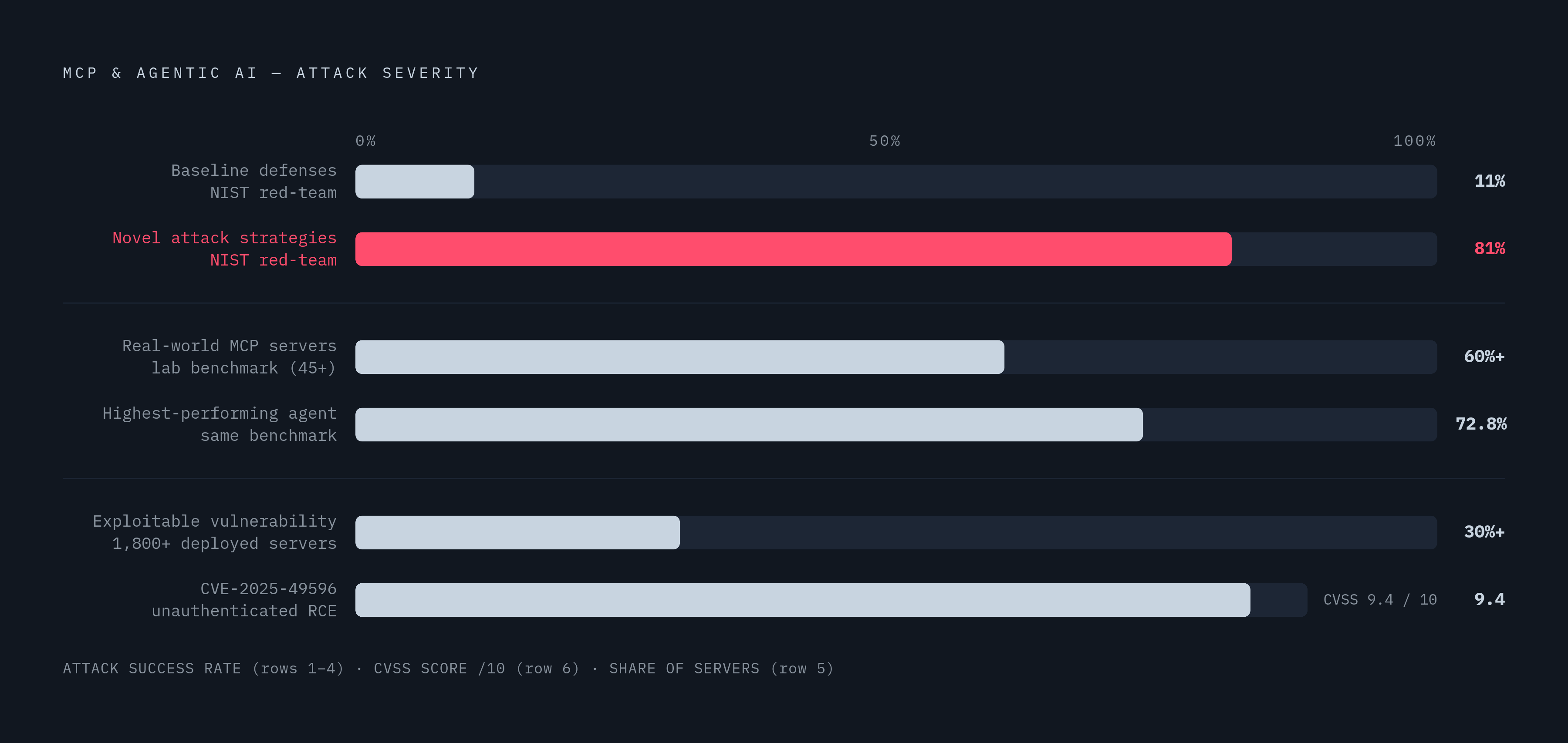 Diagram: Agentic AI's Attack Surface by the Numbers. Visualizes: Visualize the empirical severity of MCP and agentic AI security threats using four concrete statistics from the article.