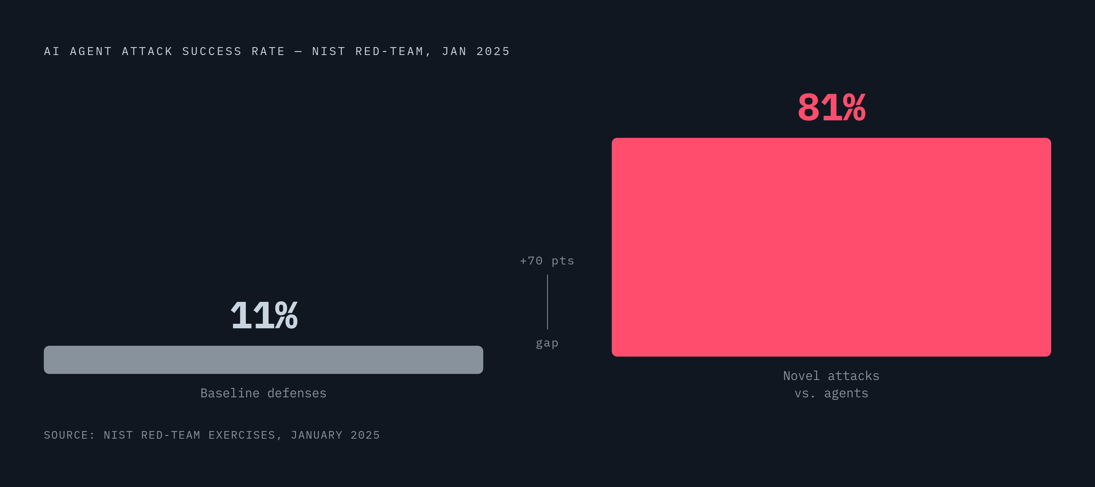 Diagram: Agentic AI's Blast Radius: Attack Success Rates vs. Baseline. Visualizes: Contrast two numbers that define the agentic AI security gap: novel attack strategies against AI agents achieved an 81% success rate in NIST red-team exercises…