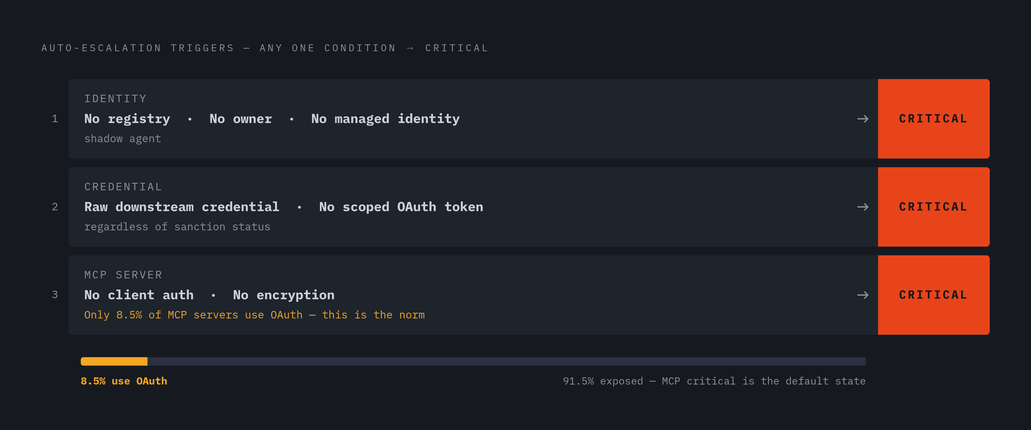 Diagram: What Makes an Agent a Critical Finding. Visualizes: Visualize the three automatic critical-finding triggers for AI agents described in the article, shown as a short decision-like checklist where any single failure condition escalates the…