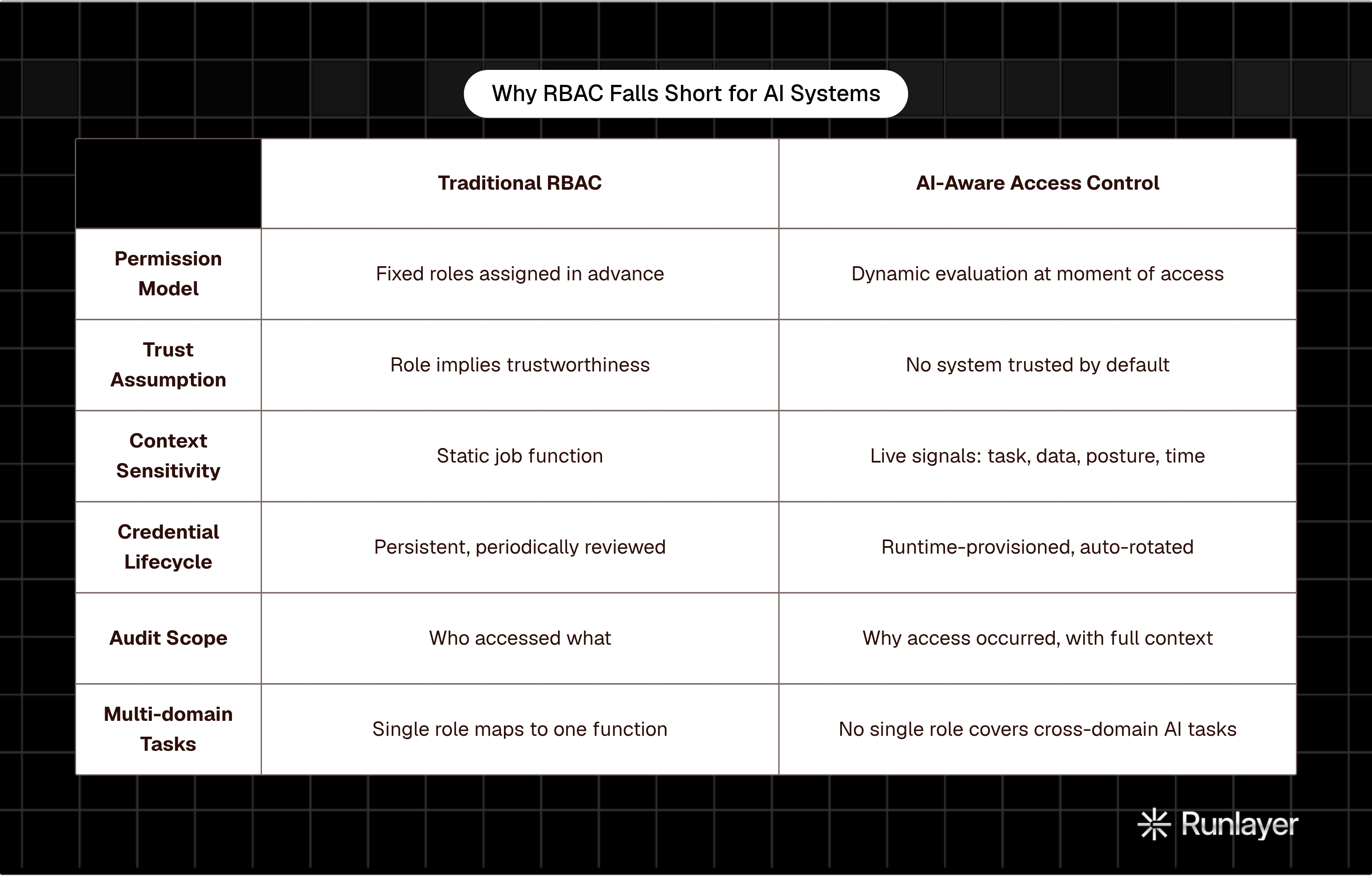 Table: Why RBAC Falls Short for AI Systems. Compares Permission Model, Trust Assumption, Context Sensitivity, Credential Lifecycle, and 2 more by Traditional RBAC and AI-Aware Access Control.