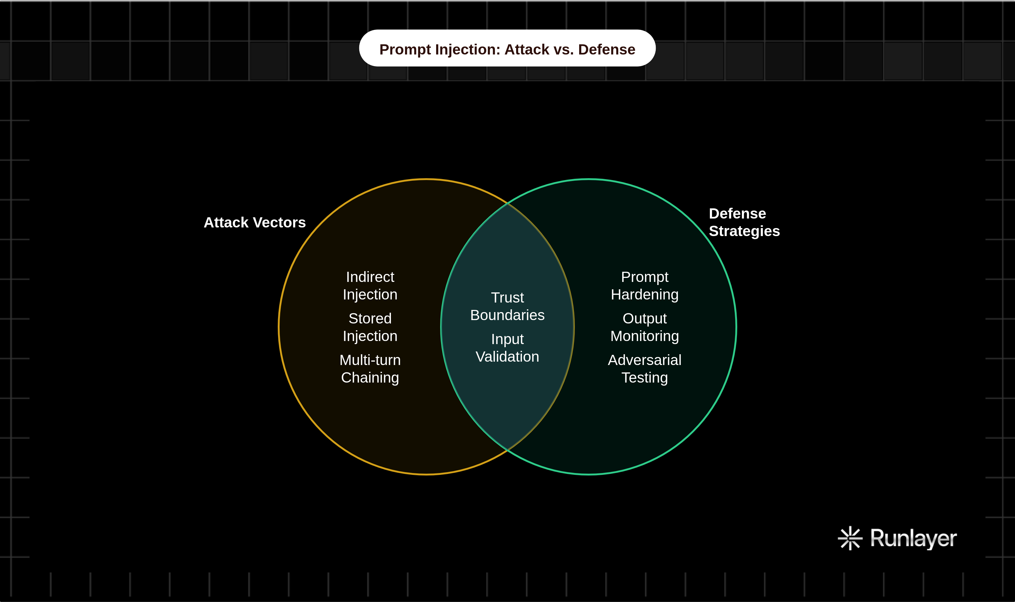 Venn diagram: Prompt Injection: Attack vs. Defense. Compares Attack Vectors and Defense Strategies; overlap: Shared Concerns.