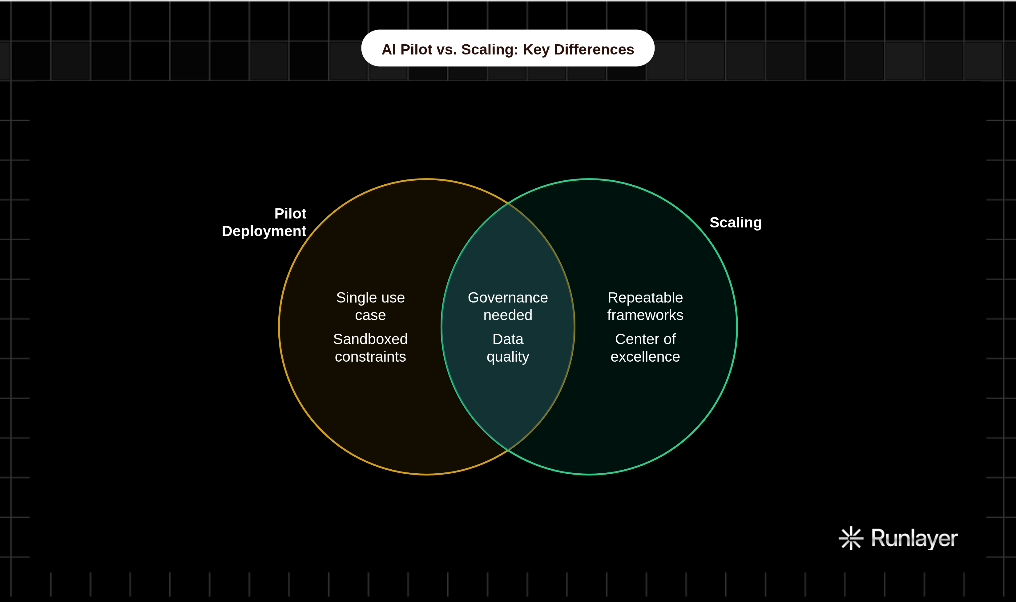 Venn diagram: AI Pilot vs. Scaling: Key Differences. Compares Pilot Deployment and Scaling; overlap: Both Stages Require.