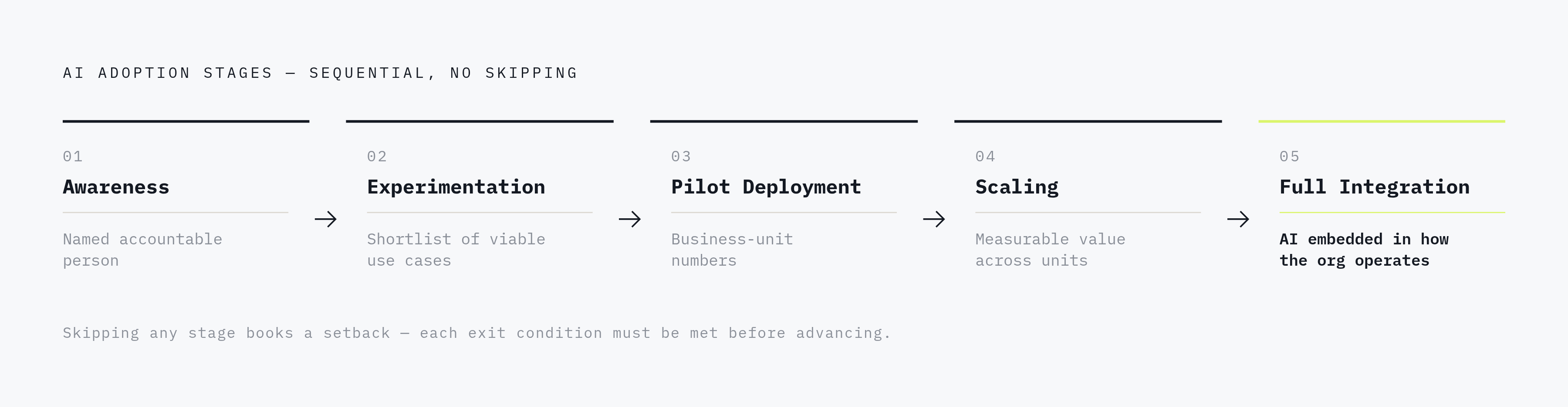 Diagram: The Five Stages of Enterprise AI Adoption. Visualizes: Show a linear five-stage progression: Awareness, Experimentation, Pilot Deployment, Scaling, and Full Integration.