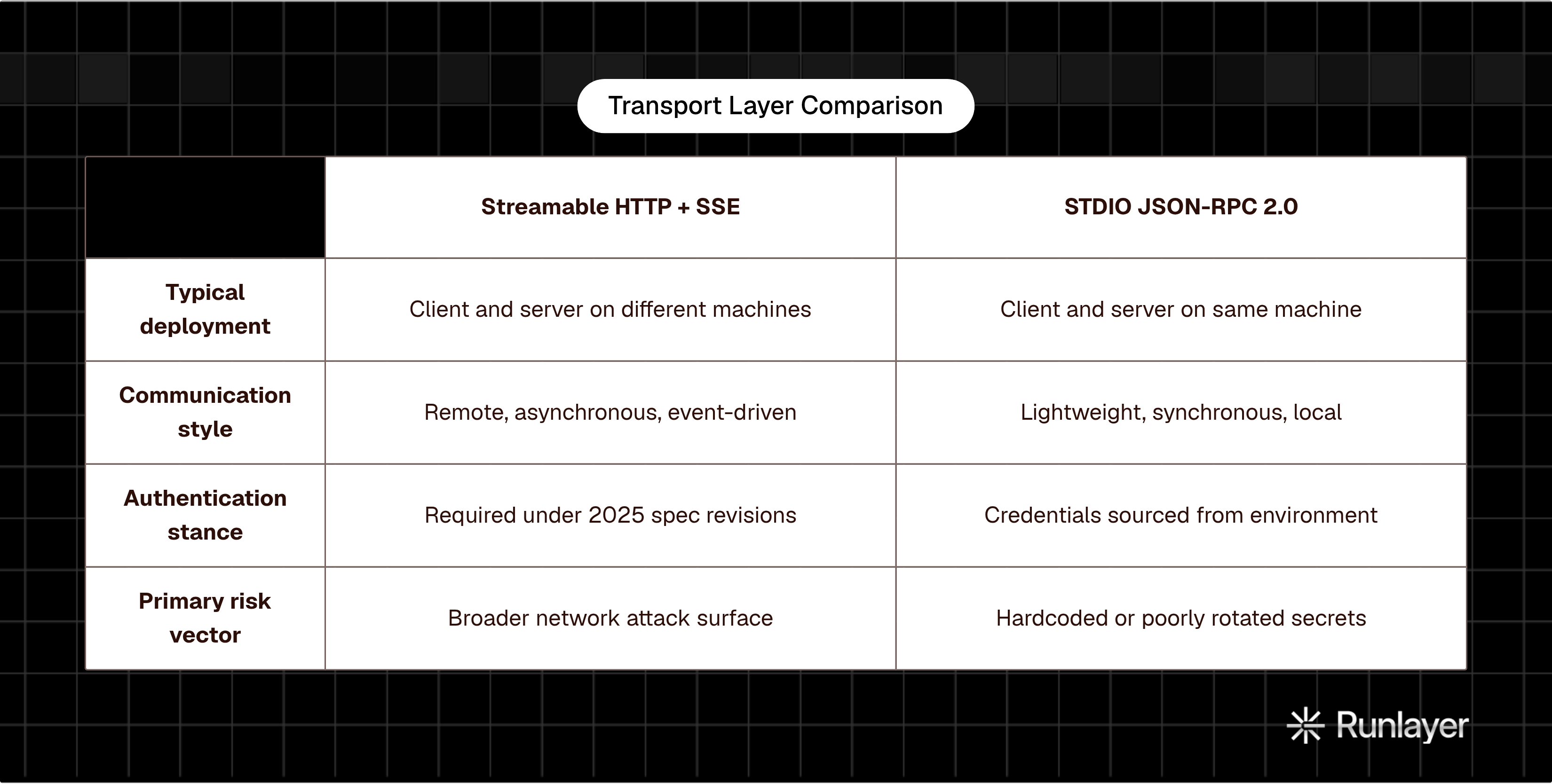Table: Transport Layer Comparison. Compares Typical deployment, Communication style, Authentication stance and Primary risk vector by Streamable HTTP + SSE and STDIO JSON-RPC 2.0.