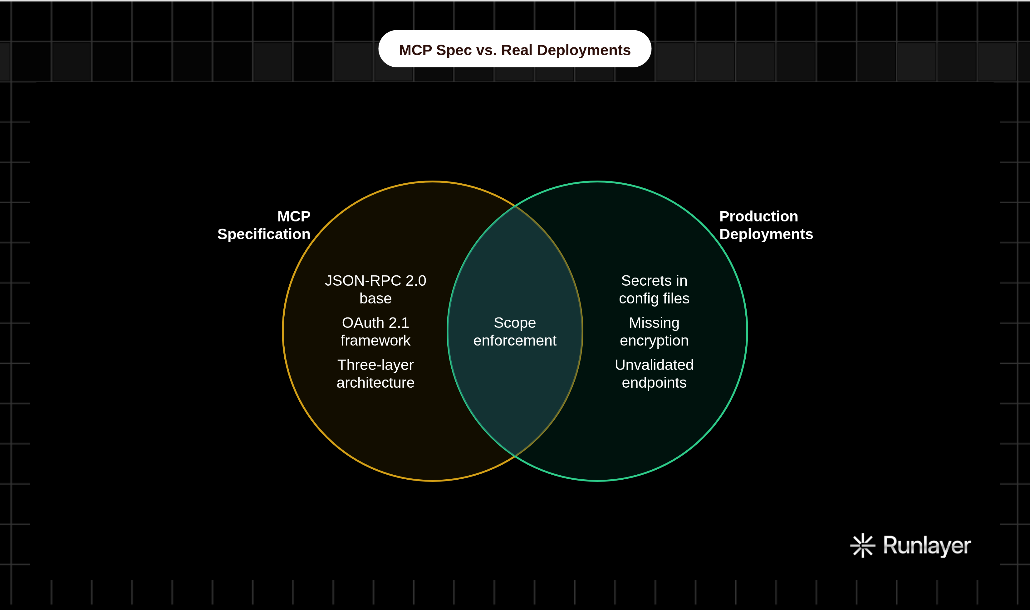 Venn diagram: MCP Spec vs. Real Deployments. Compares MCP Specification and Production Deployments; overlap: Spec-Compliant Risks.