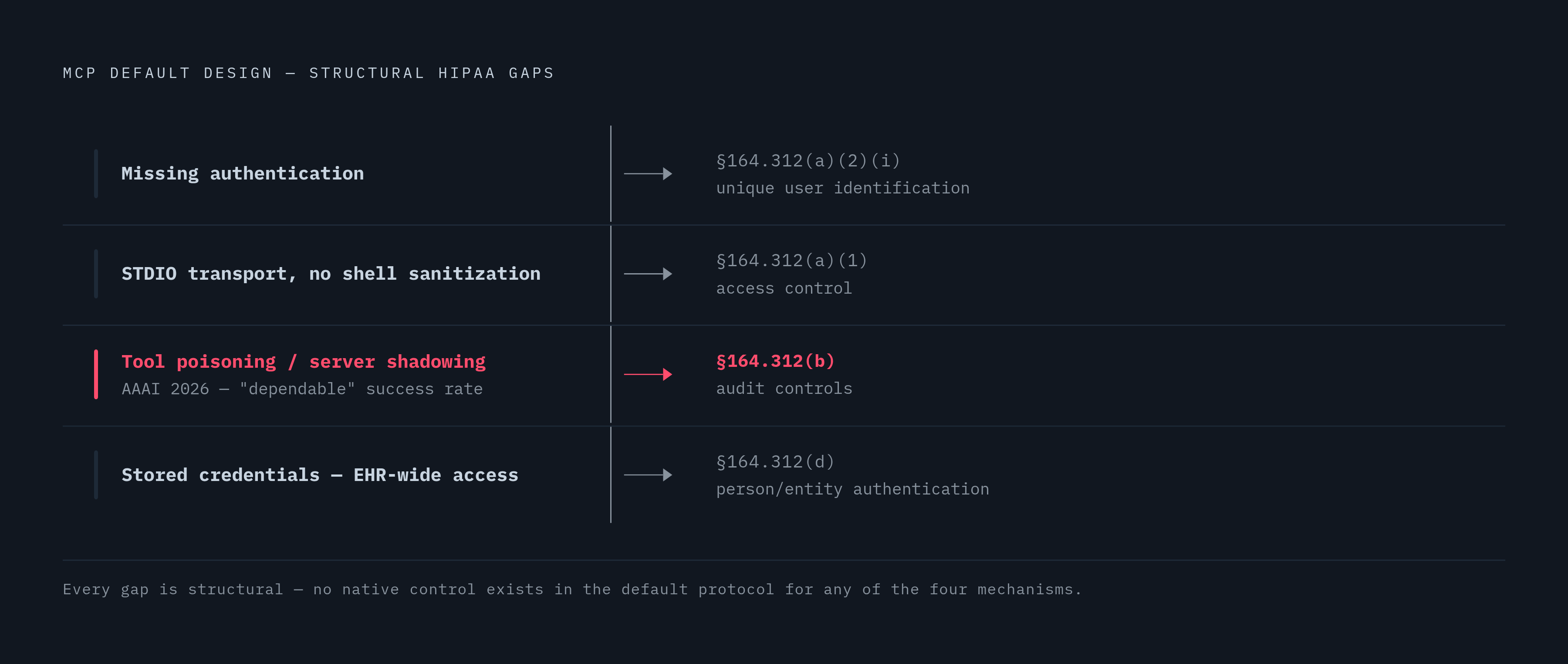 Diagram: MCP's Four PHI Attack Mechanisms vs. HIPAA Controls. Visualizes: Show four attack mechanisms in MCP's default design mapped against the specific HIPAA controls each one violates.