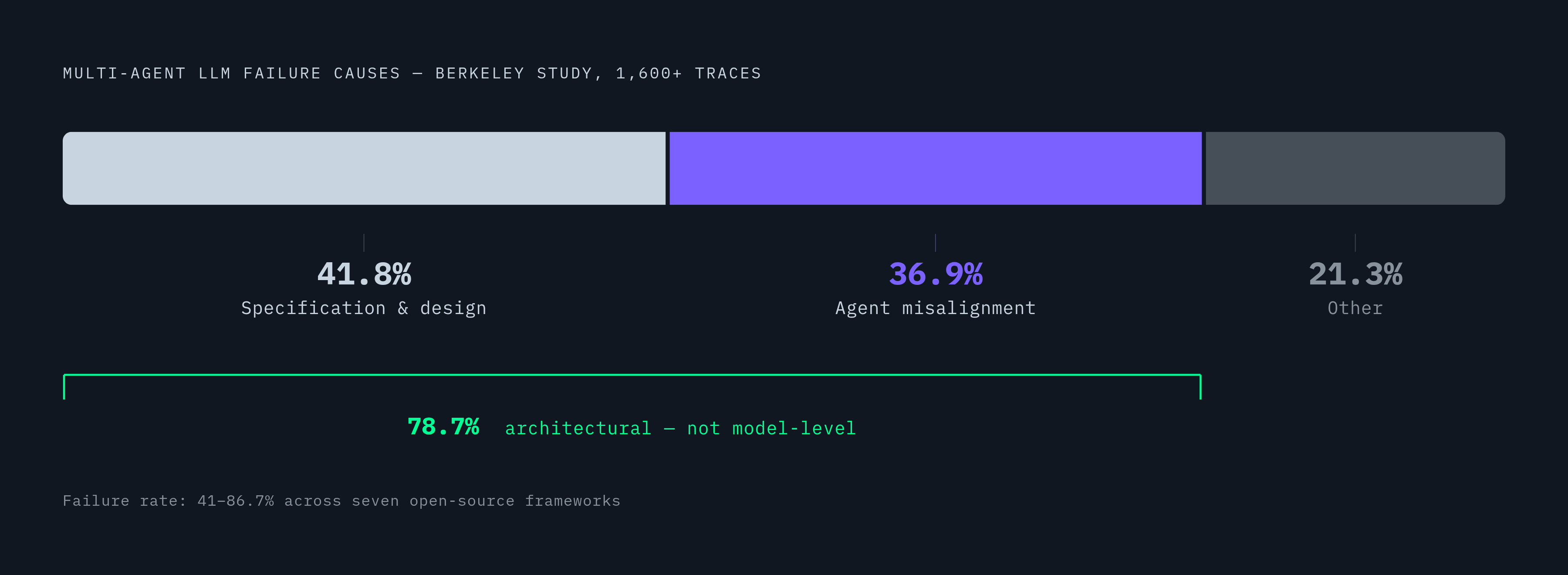 Diagram: Four in Five Multi-Agent Failures Trace to Design, Not Models. Visualizes: Visualize the breakdown of multi-agent LLM system failure causes from a Berkeley study of 1,600+ execution traces across seven open-source frameworks.
