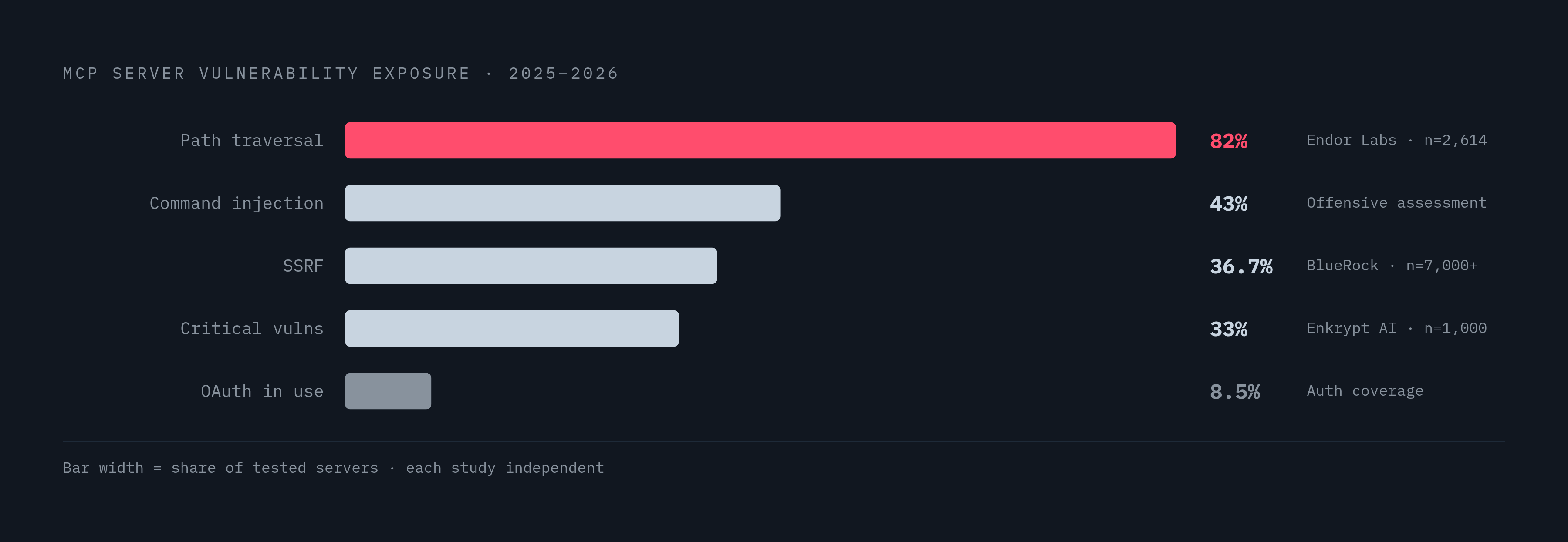 Diagram: MCP's Security Exposure by the Numbers. Visualizes: Visualize the scale of MCP server vulnerabilities across multiple independent scans in 2025–2026.