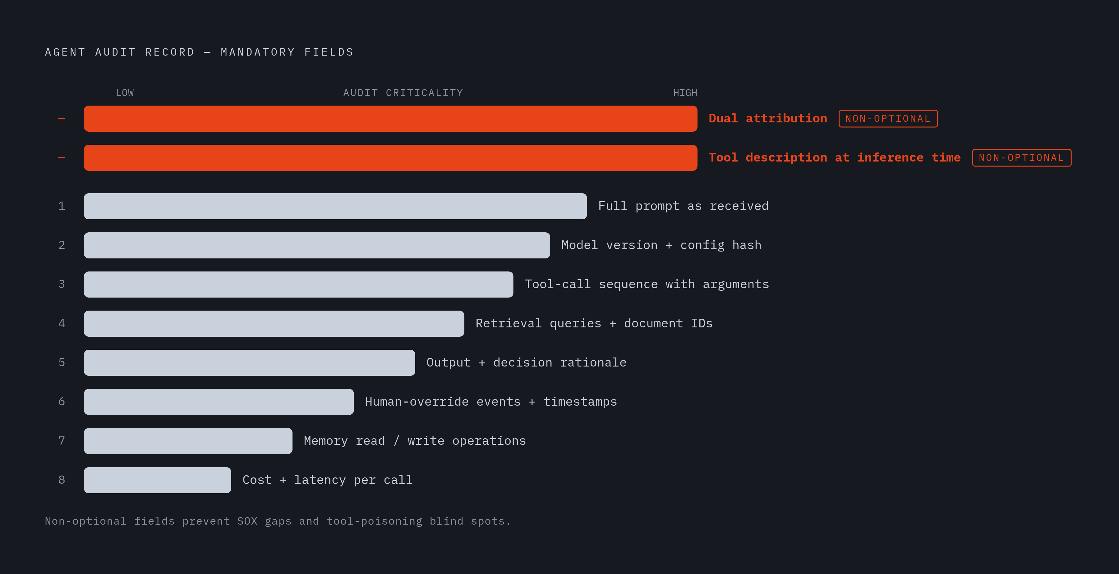 Diagram: What Every Agent Action Record Must Contain. Visualizes: Visualize the eight mandatory fields of a tamper-proof agent audit record as a ranked or layered inventory, with two fields visually distinguished as highest-priority.