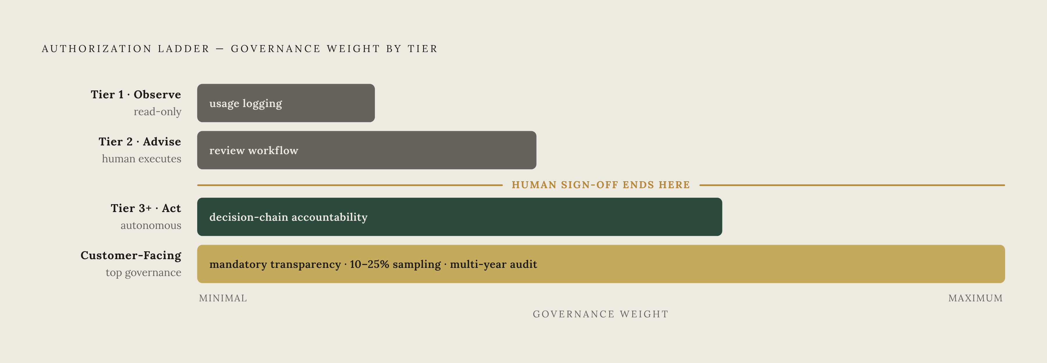 Diagram: Five Tiers of Agent Authority: From Read-Only to Customer-Facing. Visualizes: Visualize a five-tier authorization ladder where each rung pairs an autonomy level with its governance requirements.