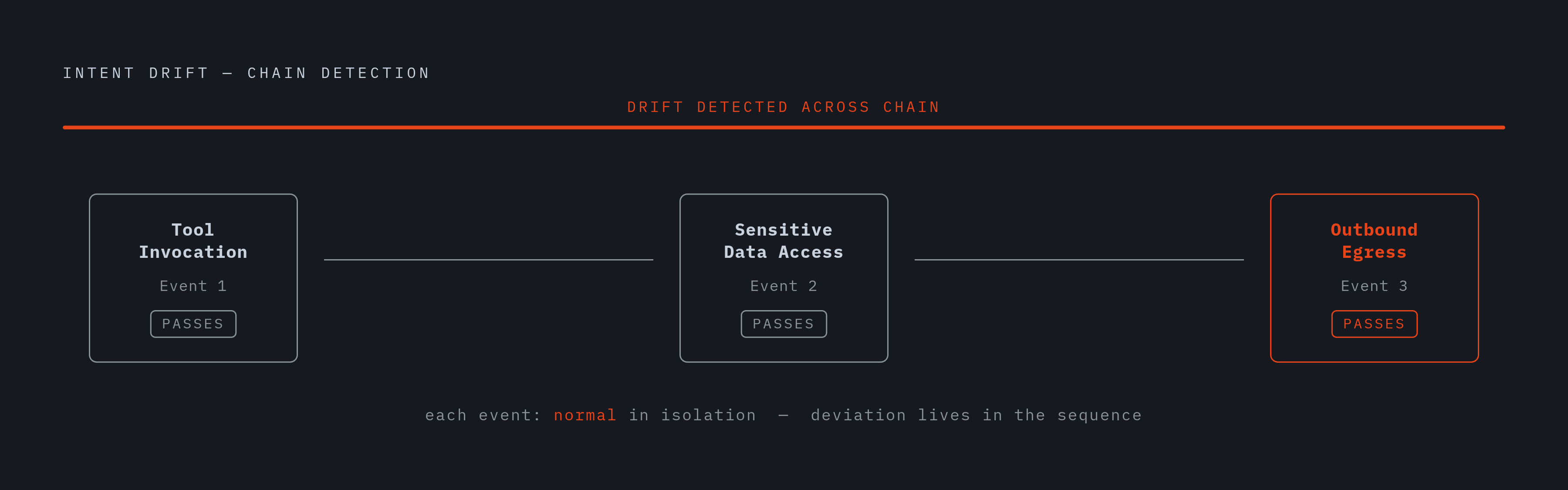 Diagram: The Three-Step Chain Where Intent Drift Hides. Visualizes: Visualize the action chain that reveals intent drift: tool invocation → sensitive data access → outbound egress.