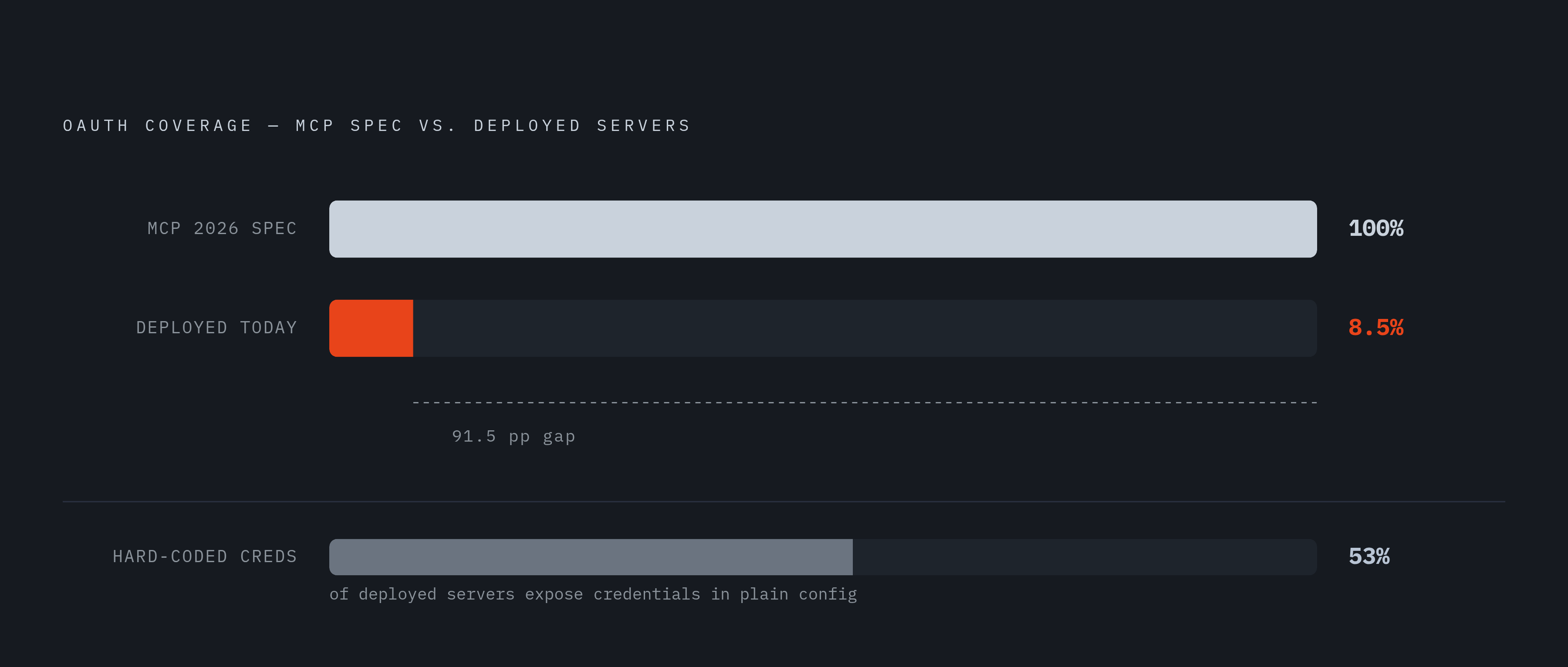 Diagram: MCP's Authentication Gap: Spec vs. Reality. Visualizes: Show the contrast between the MCP 2026 spec requirement (OAuth mandatory for all remote deployments) and current real-world adoption: only 8.5% of MCP servers implement OAuth, and 53%…