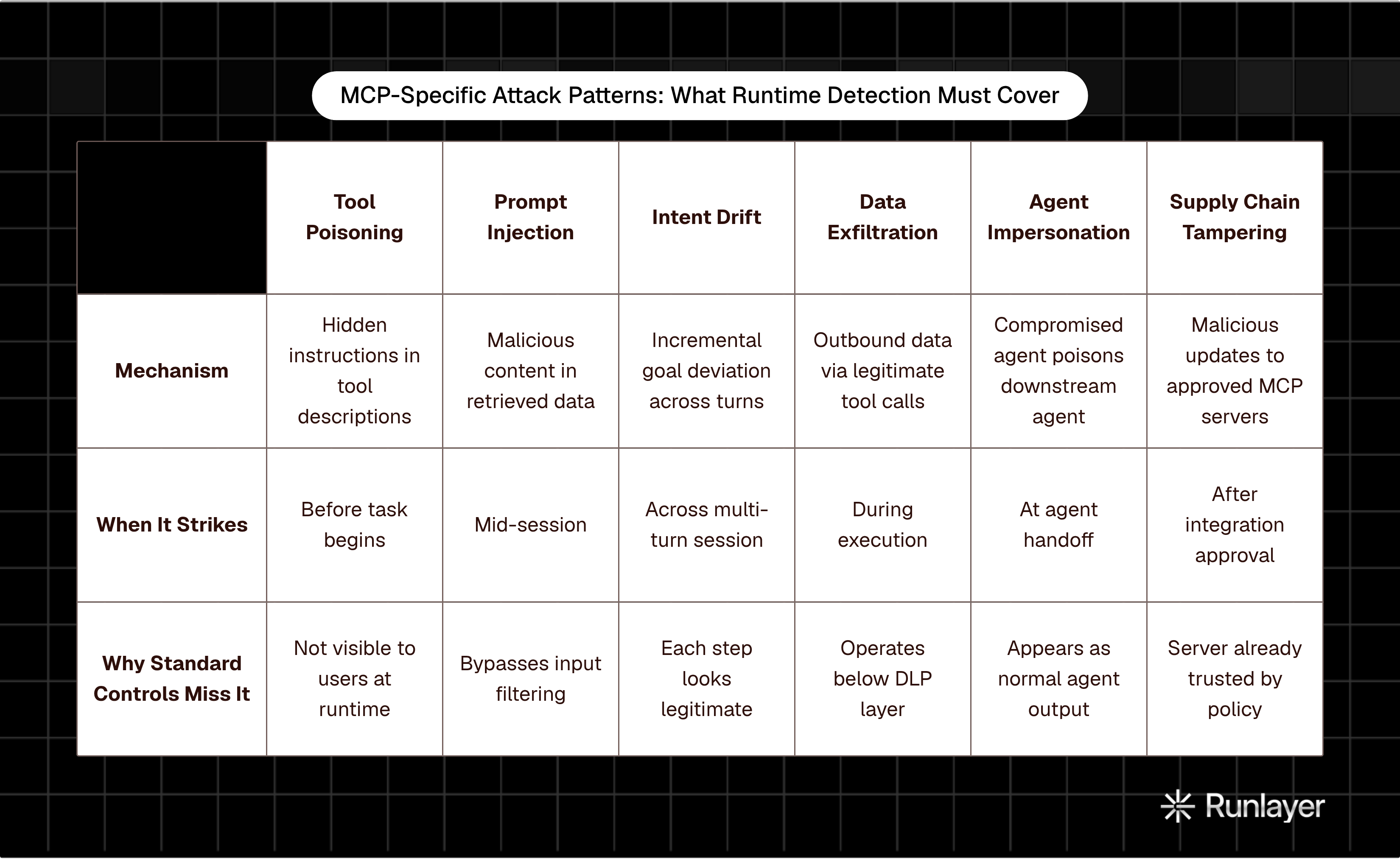 Table: MCP-Specific Attack Patterns: What Runtime Detection Must Cover. Compares Mechanism, When It Strikes and Why Standard Controls Miss It by Tool Poisoning, Prompt Injection, Intent Drift, Data Exfiltration, and 2 more.