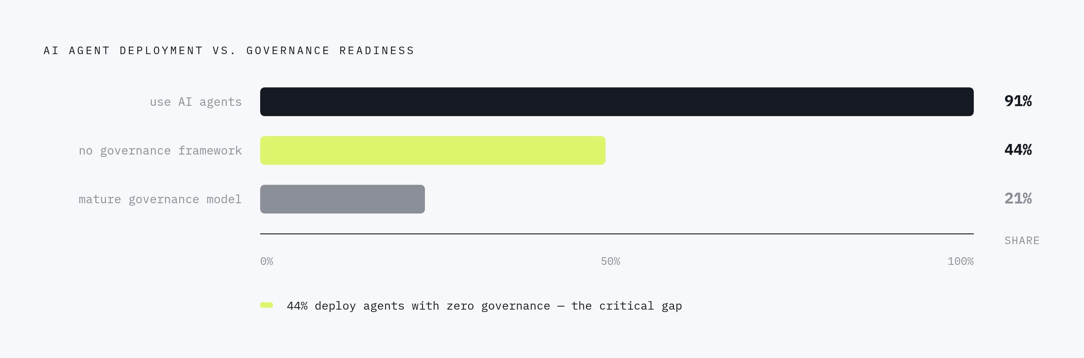 Diagram: The Governance Gap: Deployment Outpaces Readiness. Visualizes: Visualize the stark contrast between AI agent adoption and governance maturity using three key statistics from the article: 91% of organizations already use AI agents, yet 44%…