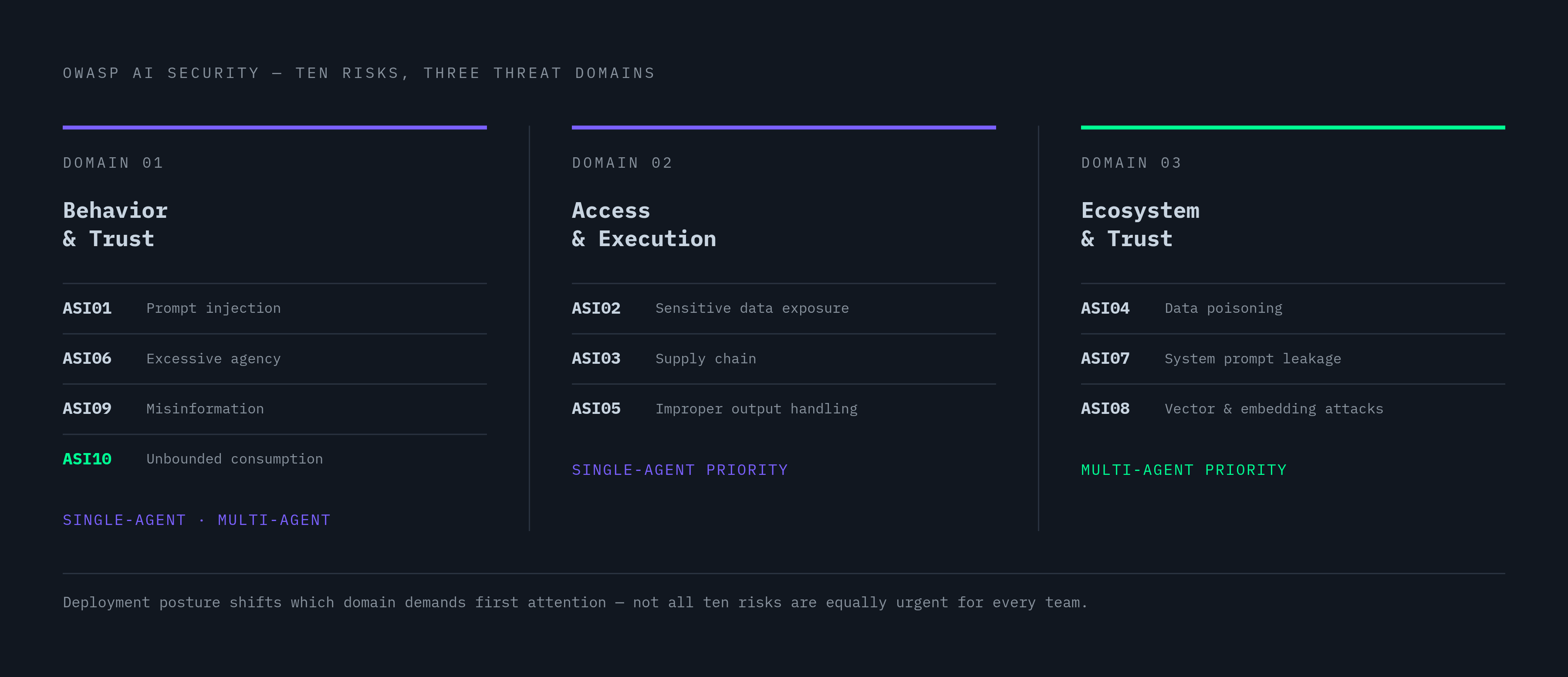 Diagram: Three Domains, Ten Risks: The OWASP Agentic Security Framework. Visualizes: Show how OWASP's ten risk categories (ASI01–ASI10) map into three operational domains: Behavior and Trust (ASI01, ASI06, ASI09, ASI10), Access and Execution…