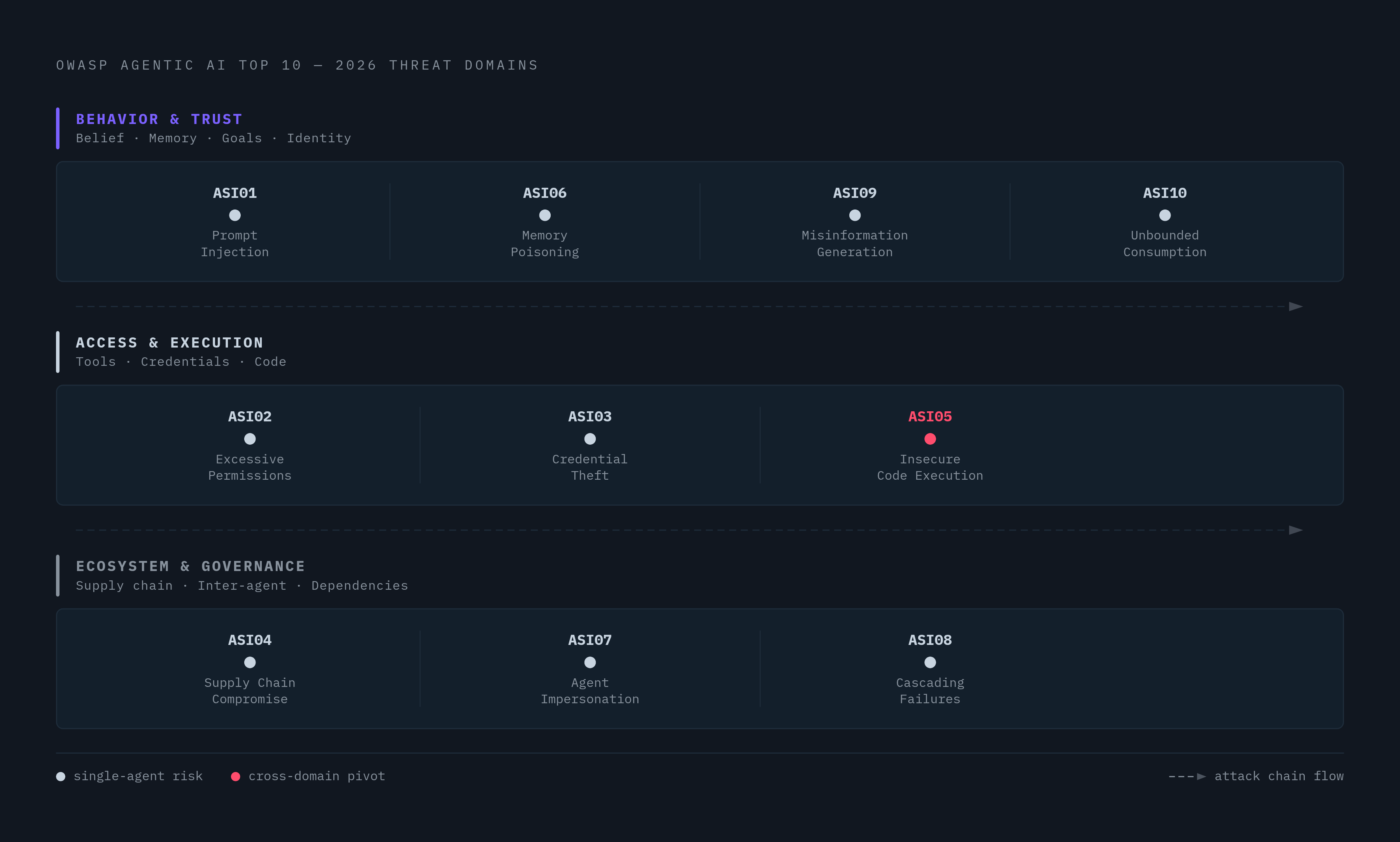 Diagram: Three Domains, Ten Risks: How OWASP Structures Agentic Threats. Visualizes: Show how the OWASP Top 10 for Agentic Applications 2026 organizes its ten risk categories into three operational domains.
