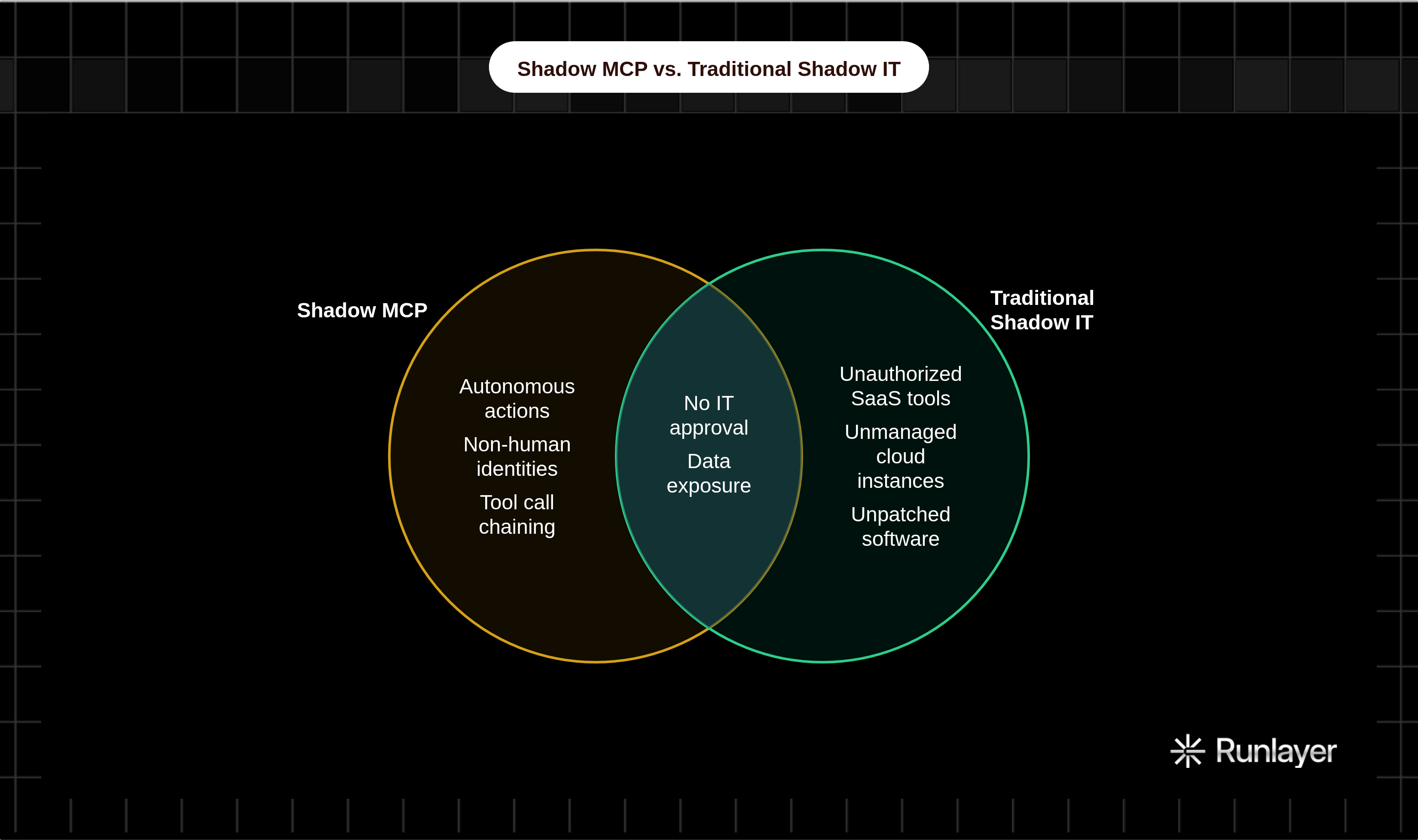 Venn diagram: Shadow MCP vs. Traditional Shadow IT. Compares Shadow MCP and Traditional Shadow IT; overlap: Shared Risks.