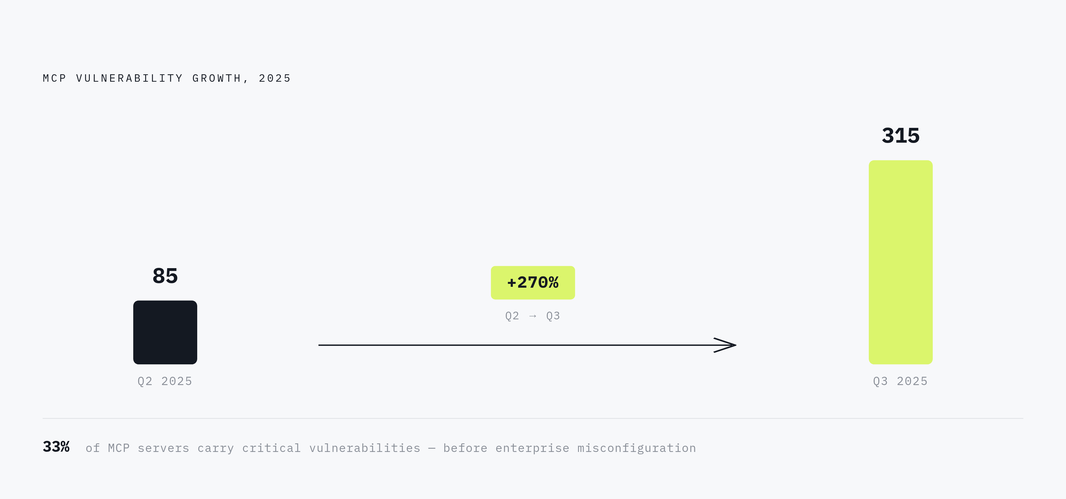 Diagram: MCP Vulnerabilities: A Steep Growth Curve. Visualizes: Show the acceleration of MCP-related vulnerabilities across 2025 using figures from the article: 315 MCP-related vulnerabilities were published in 2025, representing a 270% increase…
