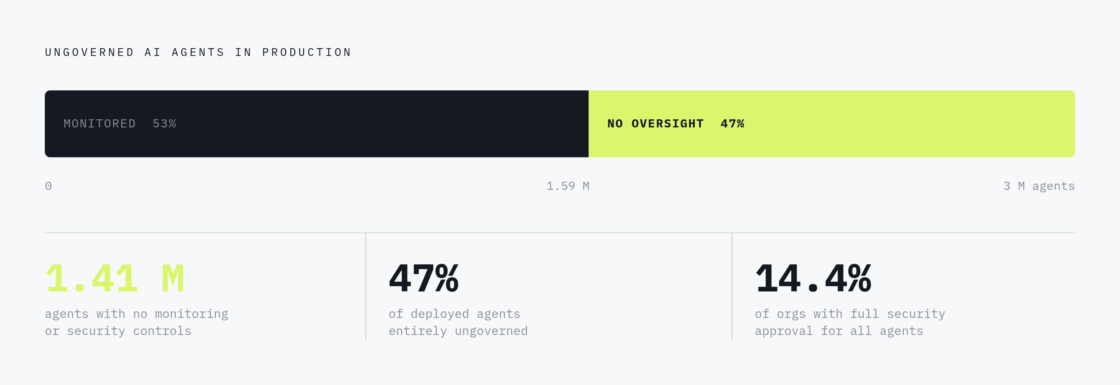 Diagram: The Governance Gap: AI Agents Running Without Oversight. Visualizes: Visualize the scale of ungoverned AI agent deployment using three concrete statistics from the article.