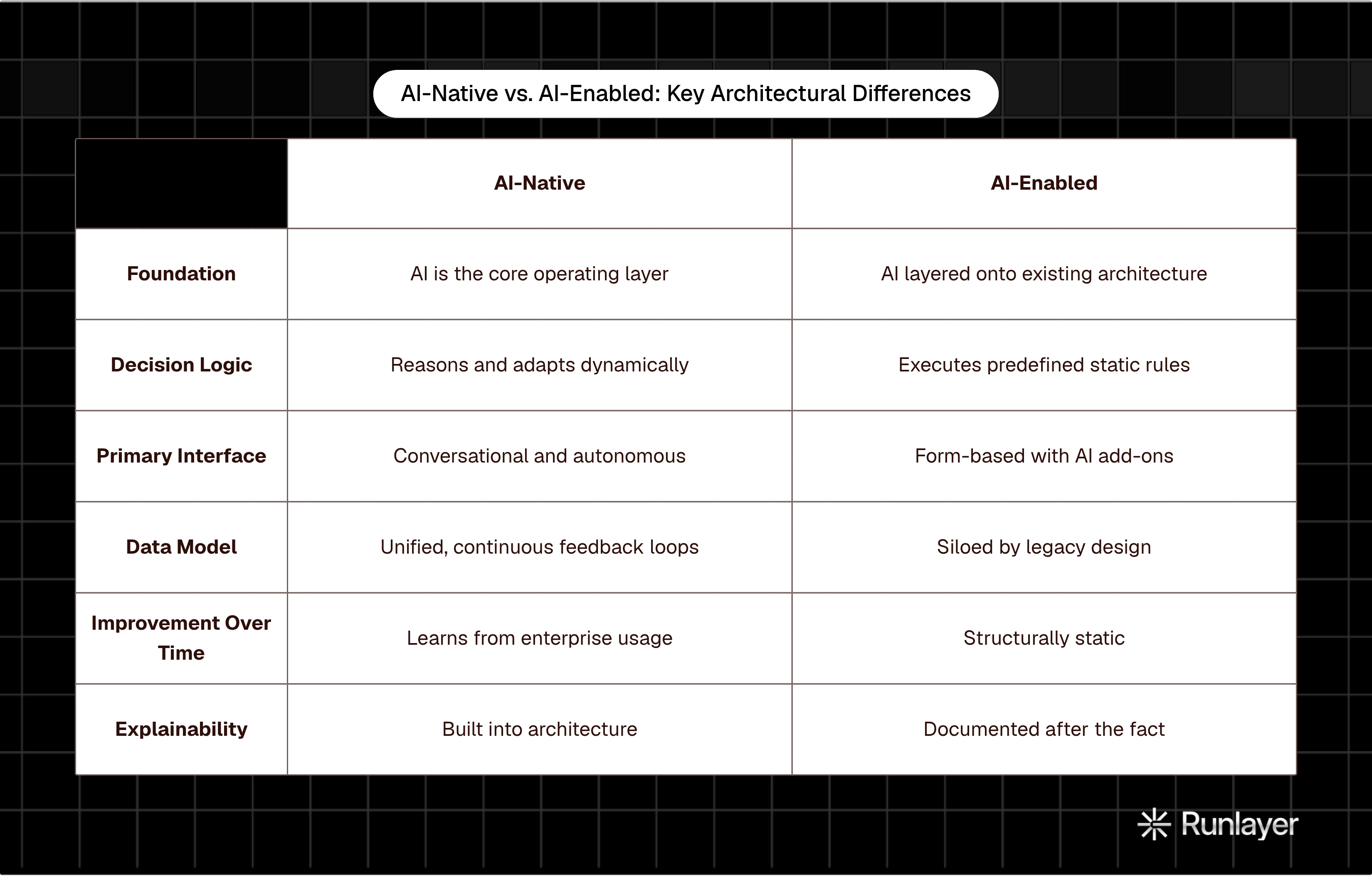 Table: AI-Native vs. AI-Enabled: Key Architectural Differences. Compares Foundation, Decision Logic, Primary Interface, Data Model, and 2 more by AI-Native and AI-Enabled.