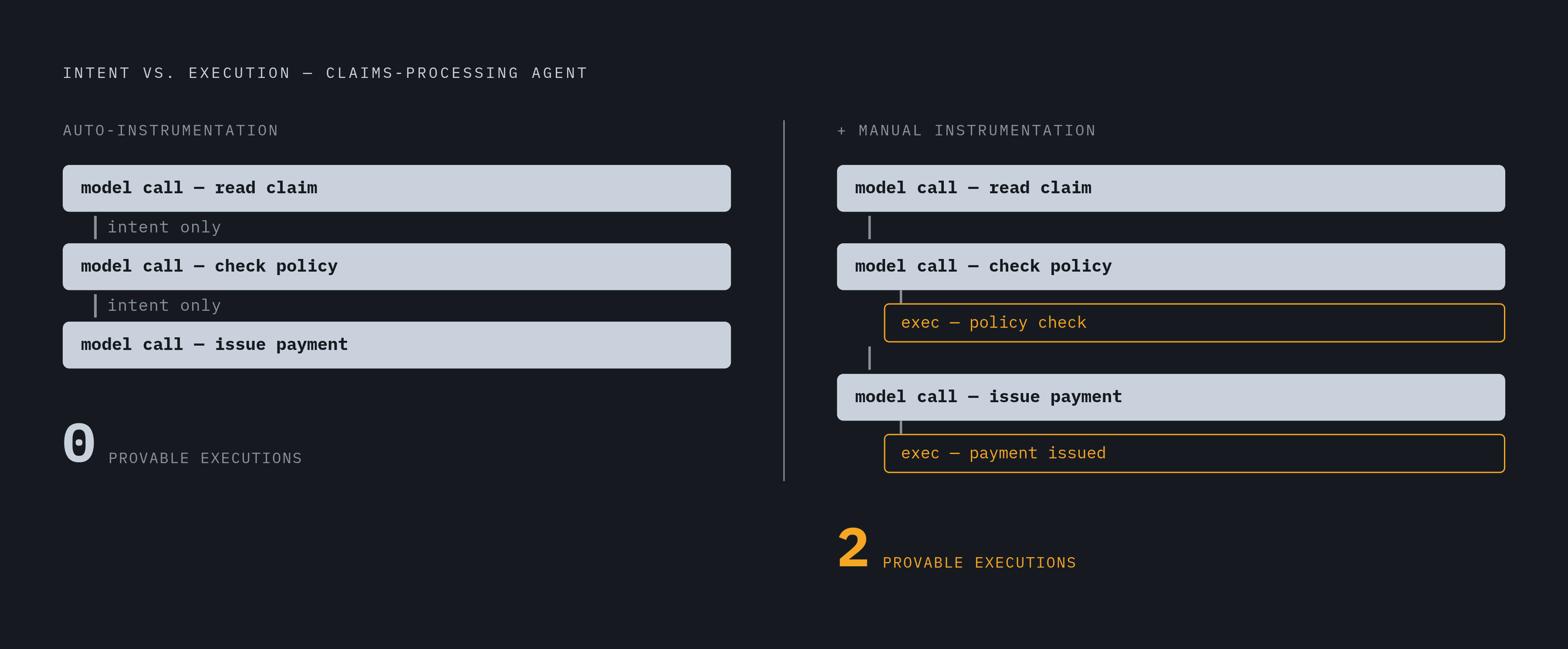 Diagram: Intent vs. Outcome: Where the Default Trace Goes Silent. Visualizes: Show the split between what auto-instrumentation proves and what it leaves unproven in a claims-processing agent with three steps: read a claim file, check it against a…