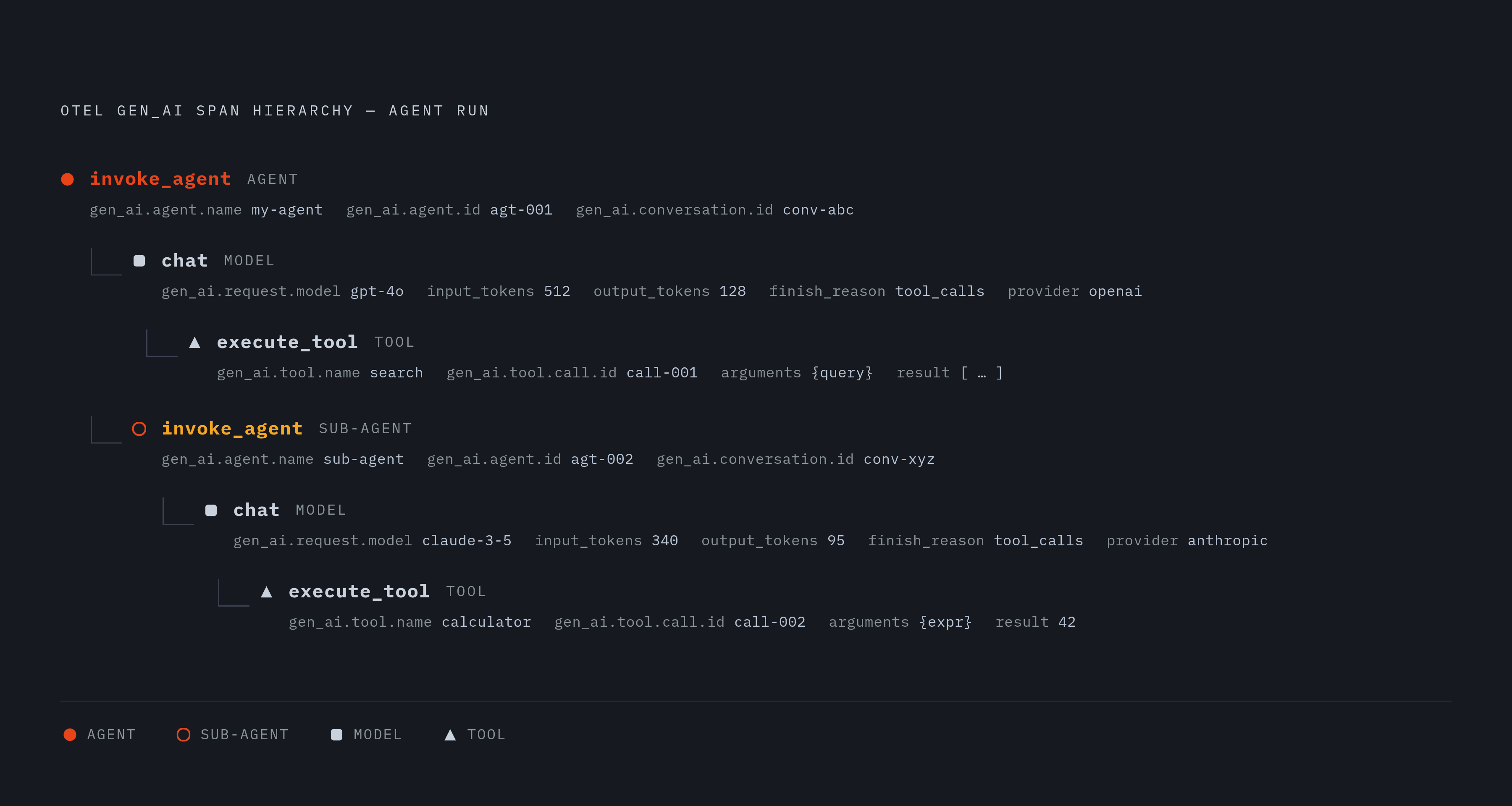 Diagram: The Agent Span Tree: Three Node Types, One Causal Record. Visualizes: Visualize the nested span hierarchy that a correctly instrumented agent run produces under the OpenTelemetry gen_ai.* conventions.