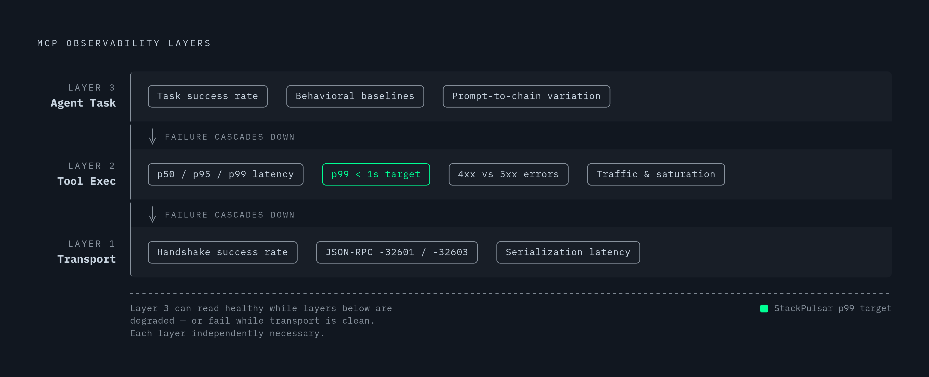 Diagram: Three-Layer MCP Observability: What Each Layer Watches. Visualizes: Visualize a stacked three-layer model showing the distinct signals each observability layer monitors in an MCP deployment.