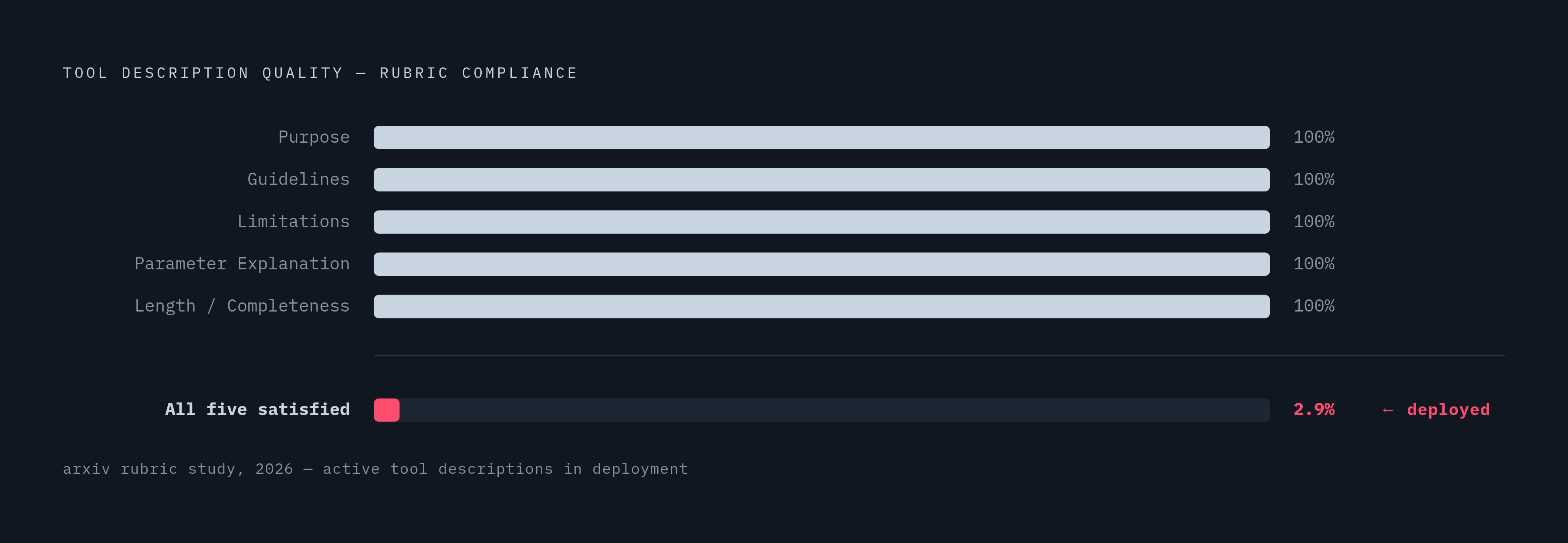 Diagram: Only 2.9% of Tool Descriptions Meet All Five Quality Components. Visualizes: Show five named quality components a tool description must satisfy — Purpose, Guidelines, Limitations, Parameter Explanation, and Length/Completeness (minimum 3–4…