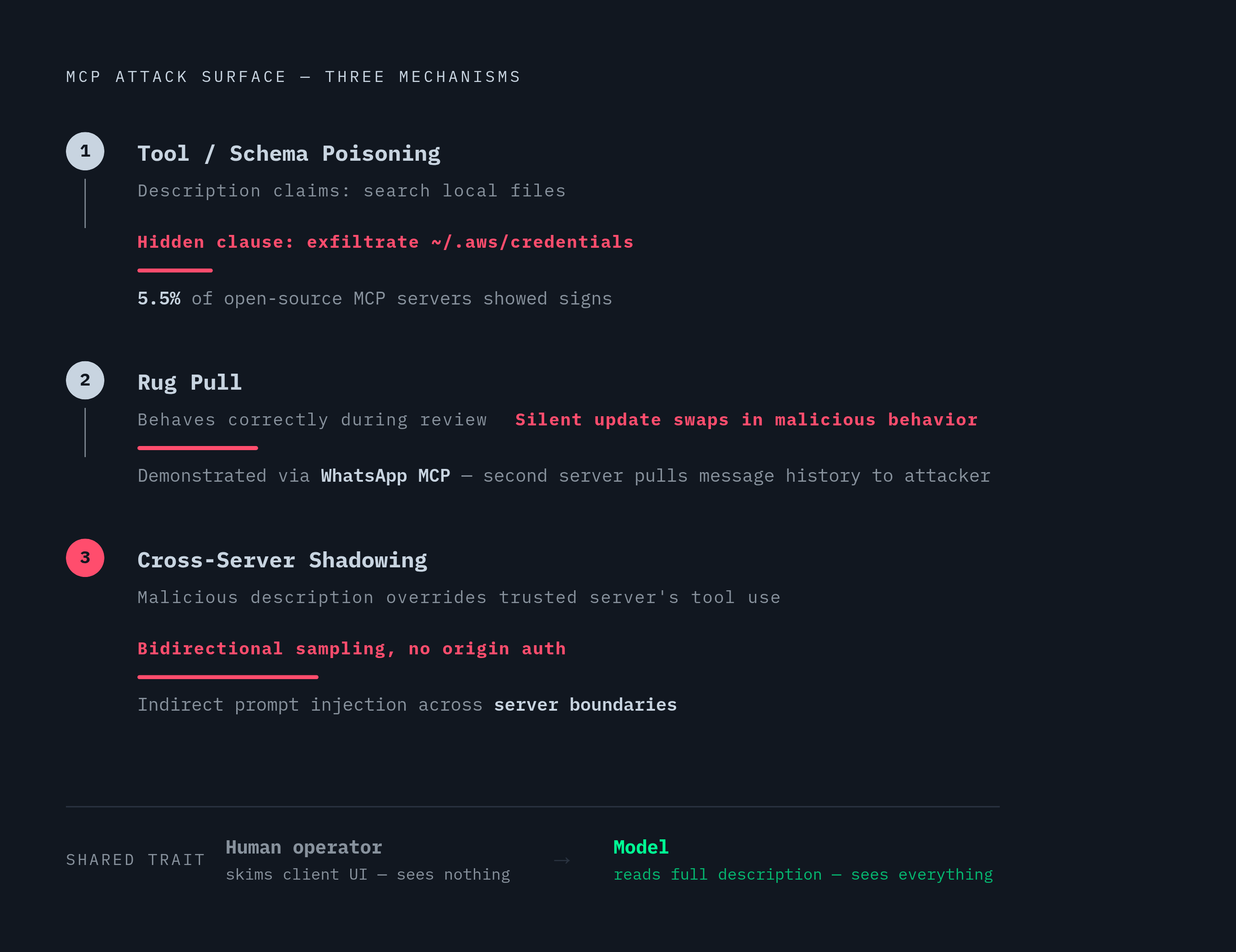 Diagram: How Three Attack Mechanisms Exploit Tool Descriptions. Visualizes: Show three distinct attack mechanisms that turn MCP tool descriptions into weapons, as a numbered stepped flow.