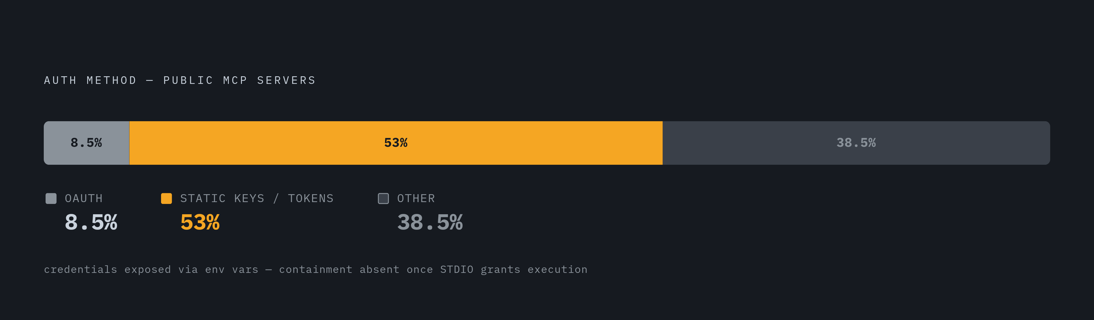 Diagram: The Credential Gap Beneath STDIO Risk. Visualizes: Show the authentication breakdown across public MCP servers that compounds STDIO's execution exposure: only 8.5% use OAuth, while 53% rely on static API keys or personal access tokens…