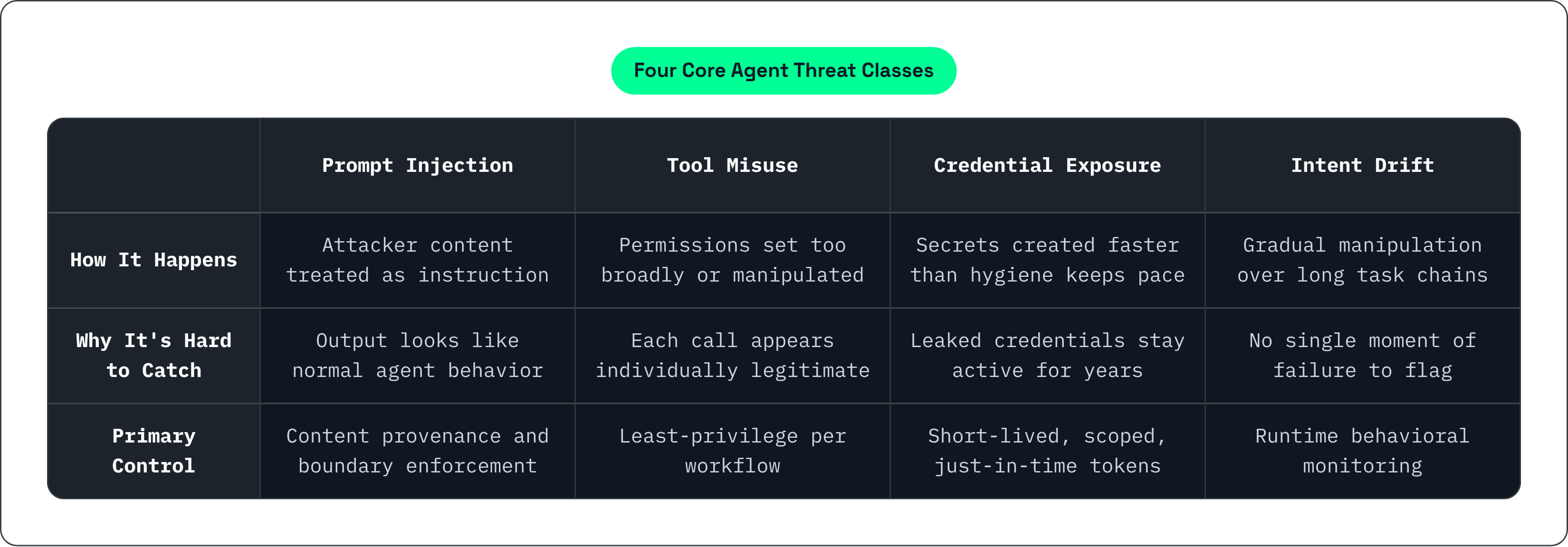 Table: Four Core Agent Threat Classes. Compares How It Happens, Why It's Hard to Catch and Primary Control by Prompt Injection, Tool Misuse, Credential Exposure and Intent Drift.